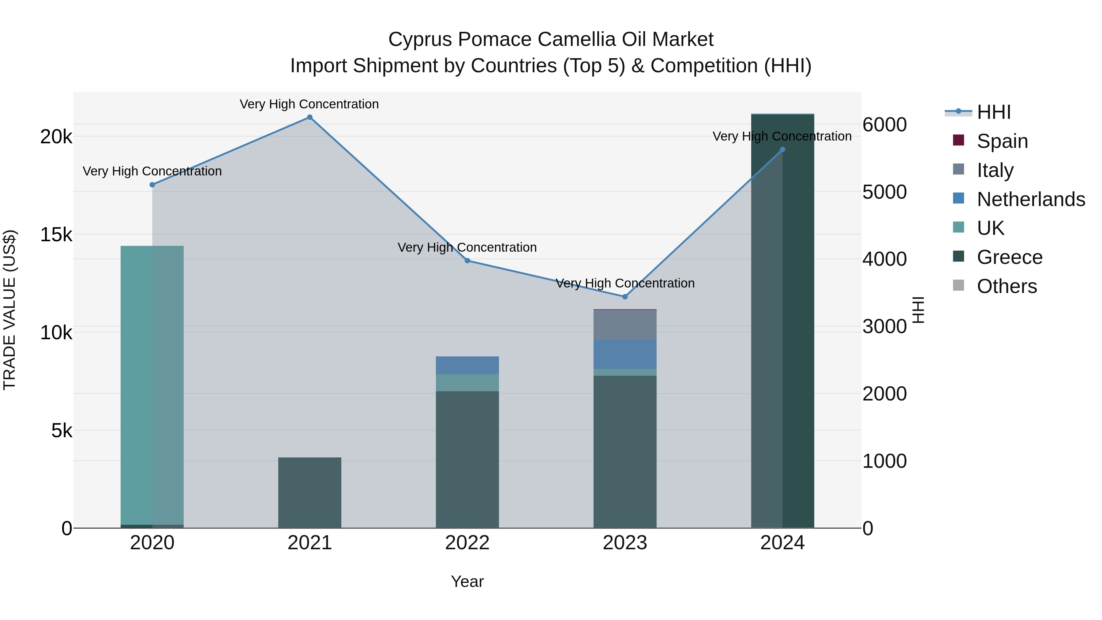 Cyprus Pomace Camellia Oil Market Import Shipment by Countries (Top 5) & Competition (HHI)
