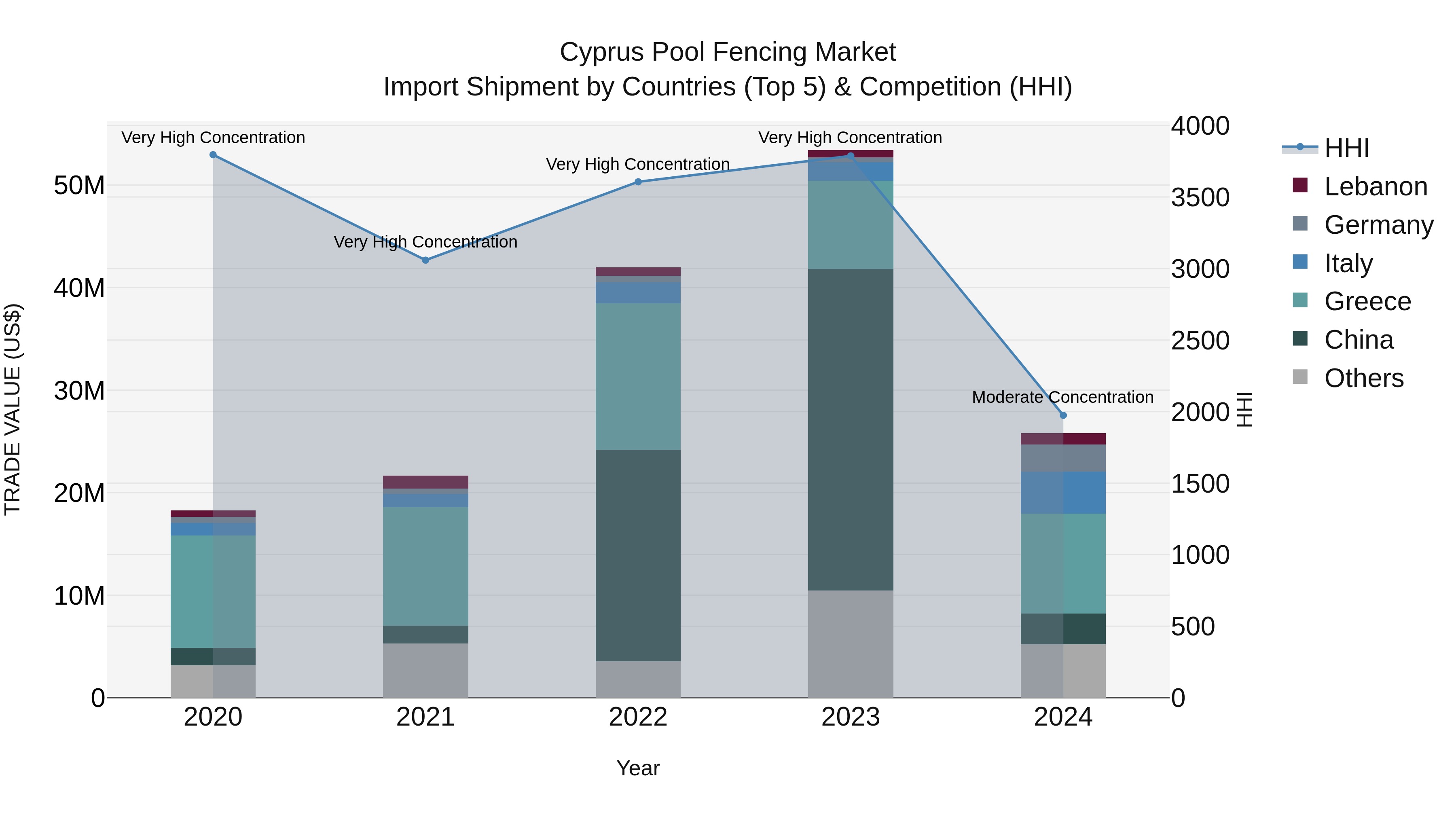 Cyprus Pool Fencing Market Import Shipment by Countries (Top 5) & Competition (HHI)