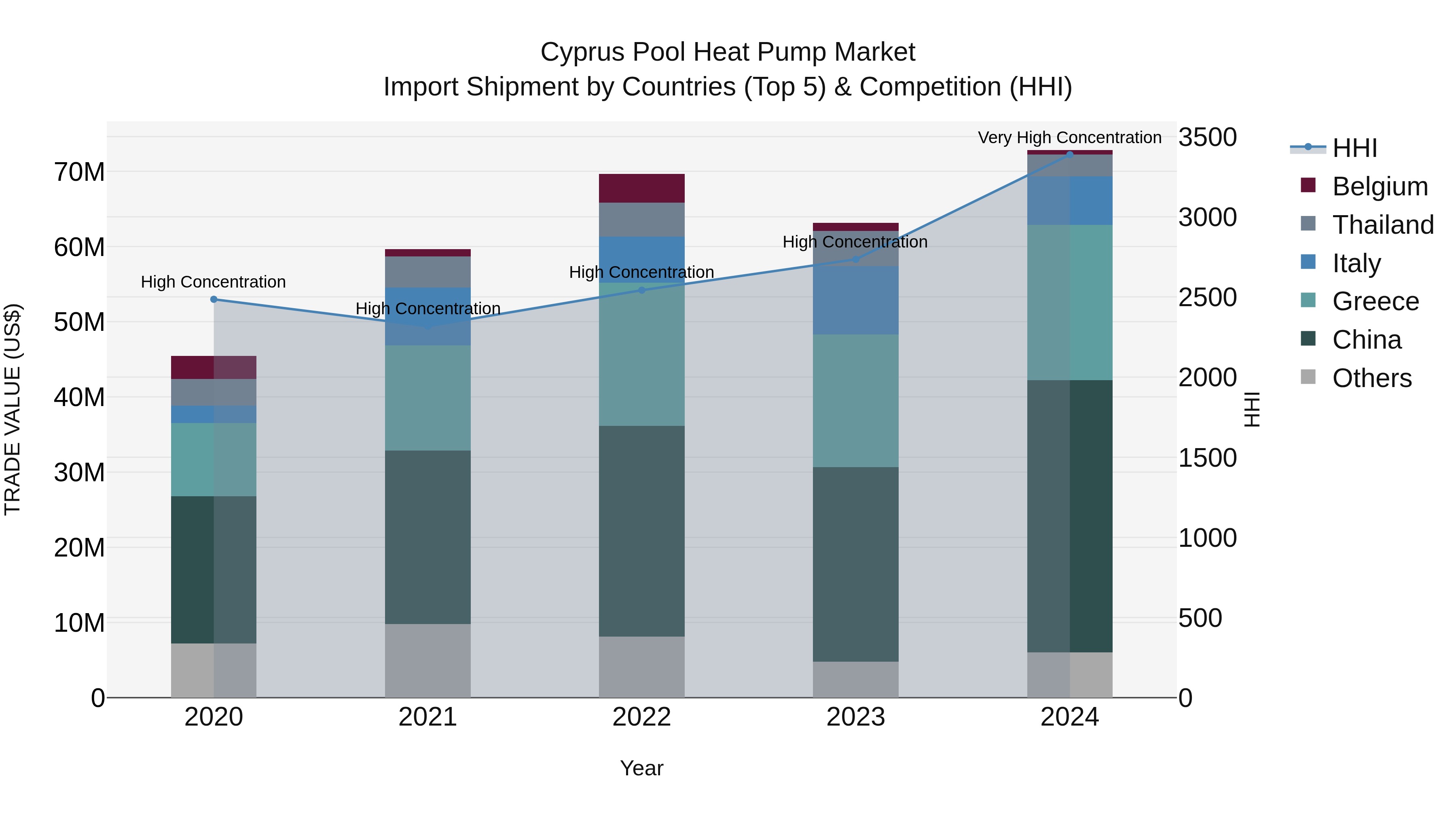 Cyprus Pool Heat Pump Market Import Shipment by Countries (Top 5) & Competition (HHI)