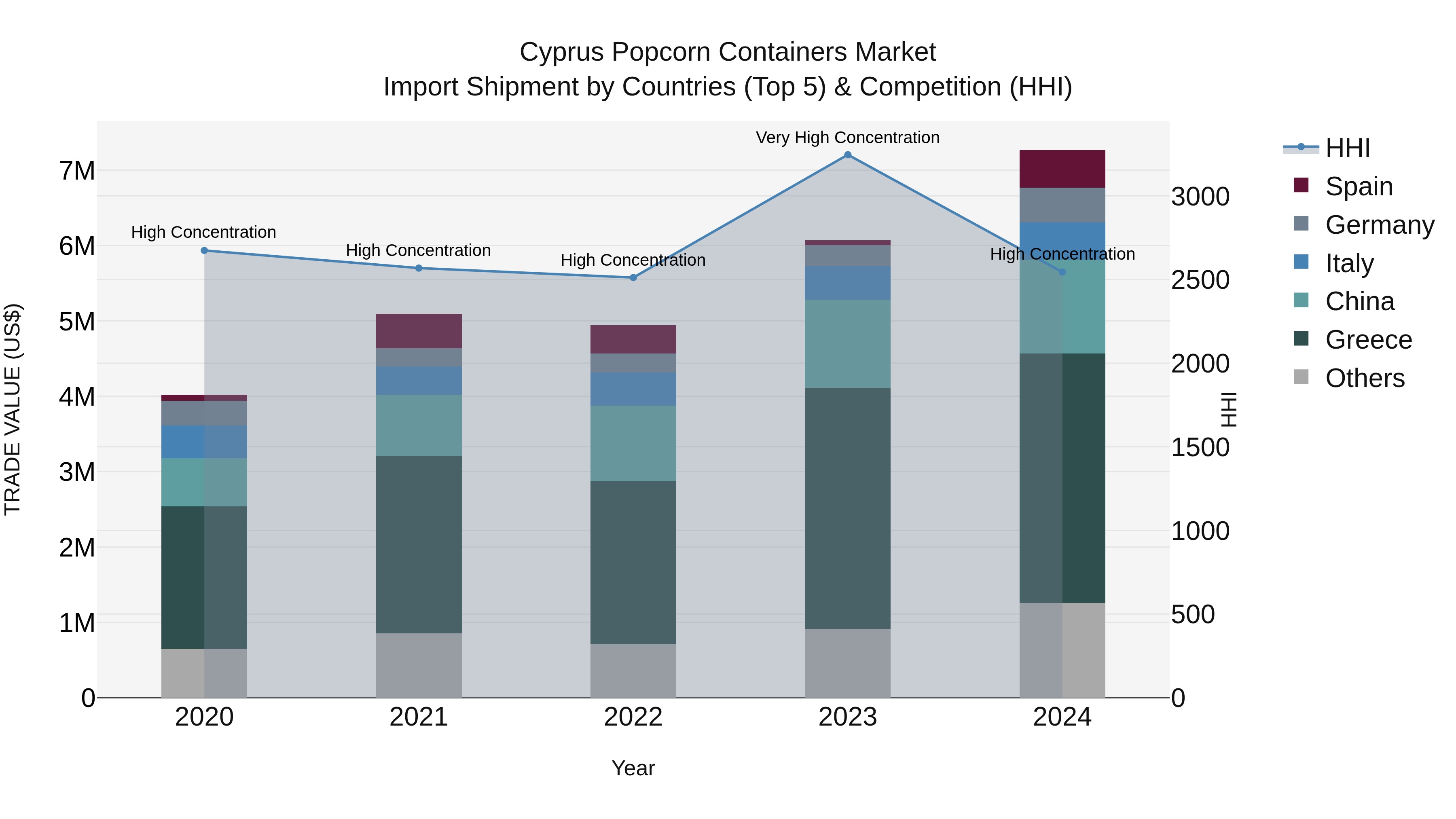Cyprus Popcorn Containers Market Import Shipment by Countries (Top 5) & Competition (HHI)