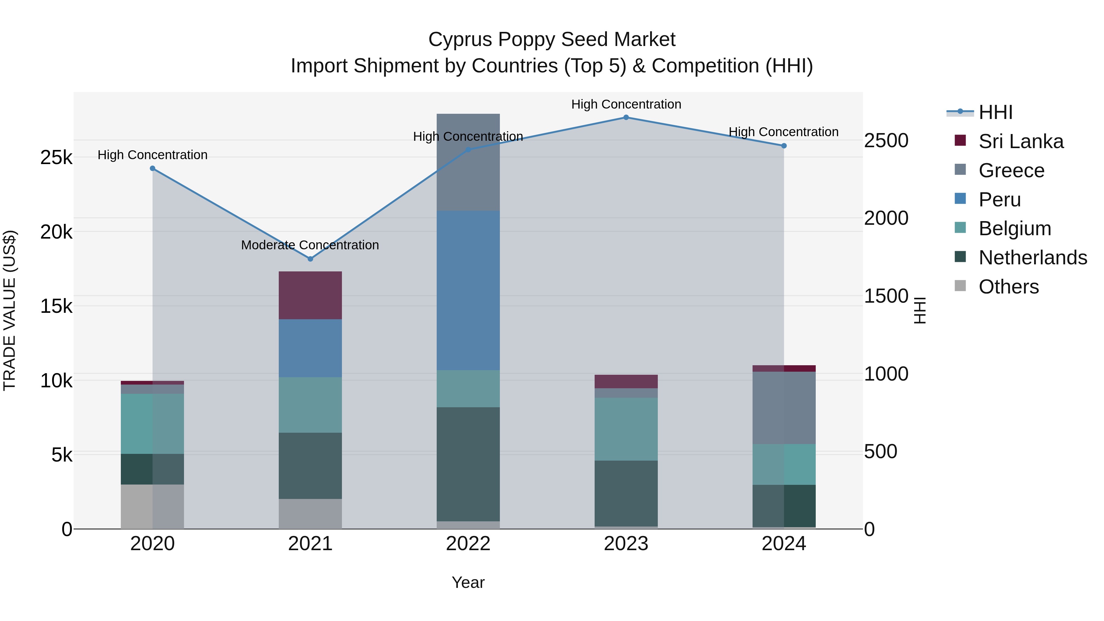 Cyprus Poppy Seed Market Import Shipment by Countries (Top 5) & Competition (HHI)
