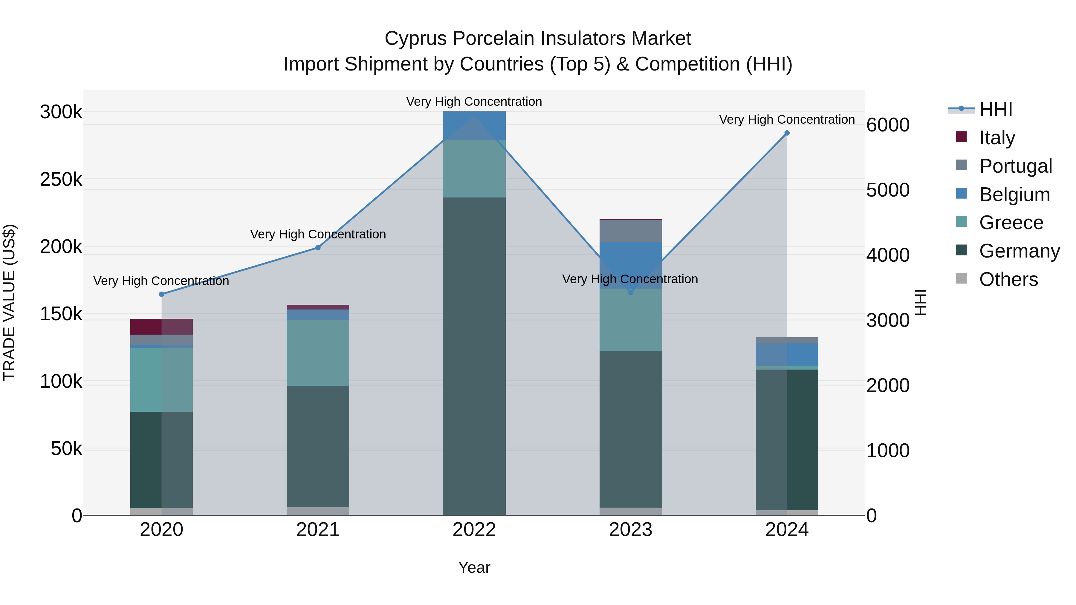 Cyprus Porcelain Insulators Market Import Shipment by Countries (Top 5) & Competition (HHI)