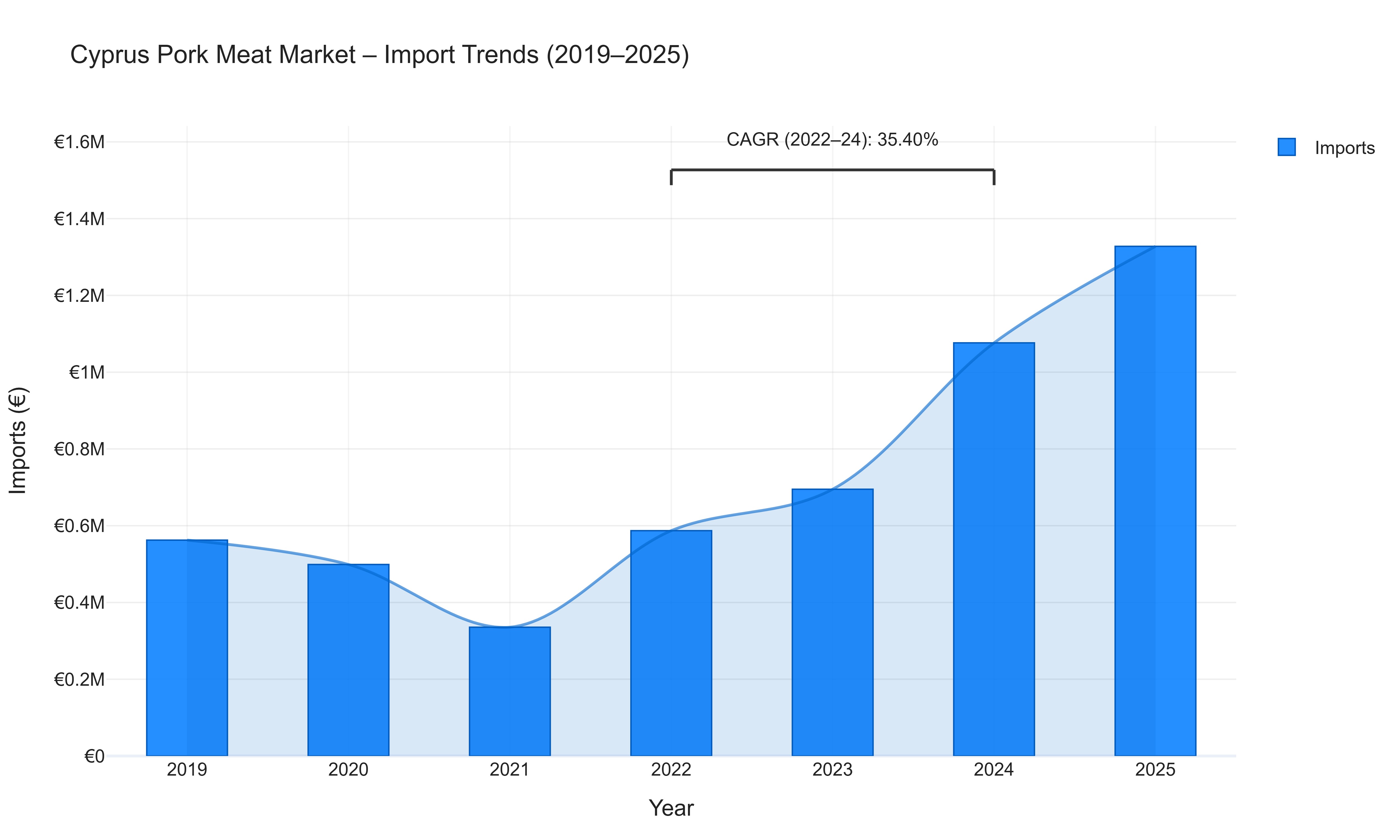Cyprus Pork Meat Market - Import Trends (2019-2025)
