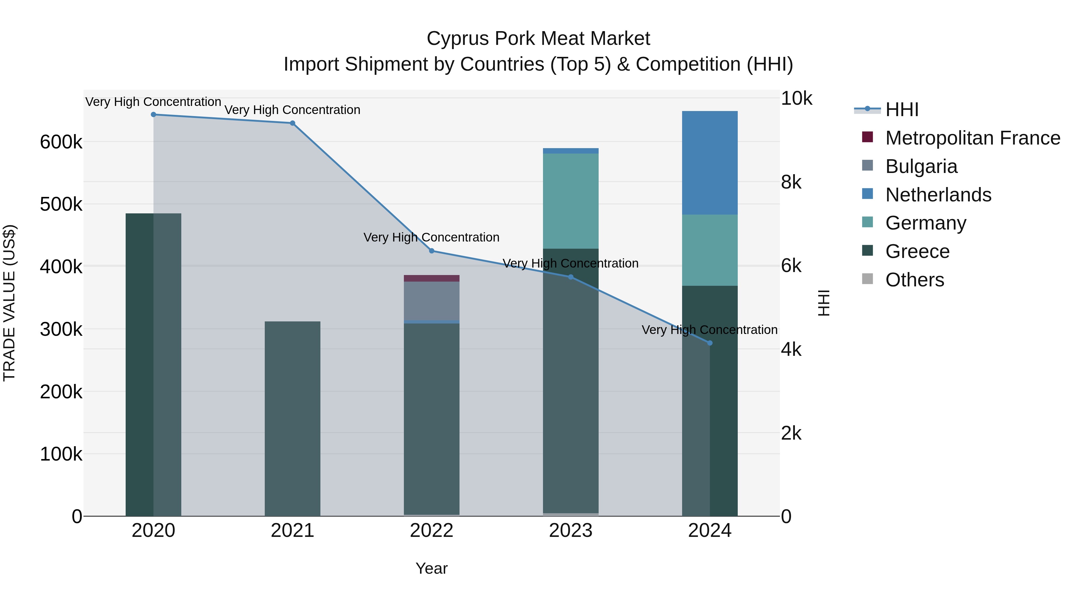 Cyprus Pork Meat Market Import Shipment by Countries (Top 5) & Competition (HHI)