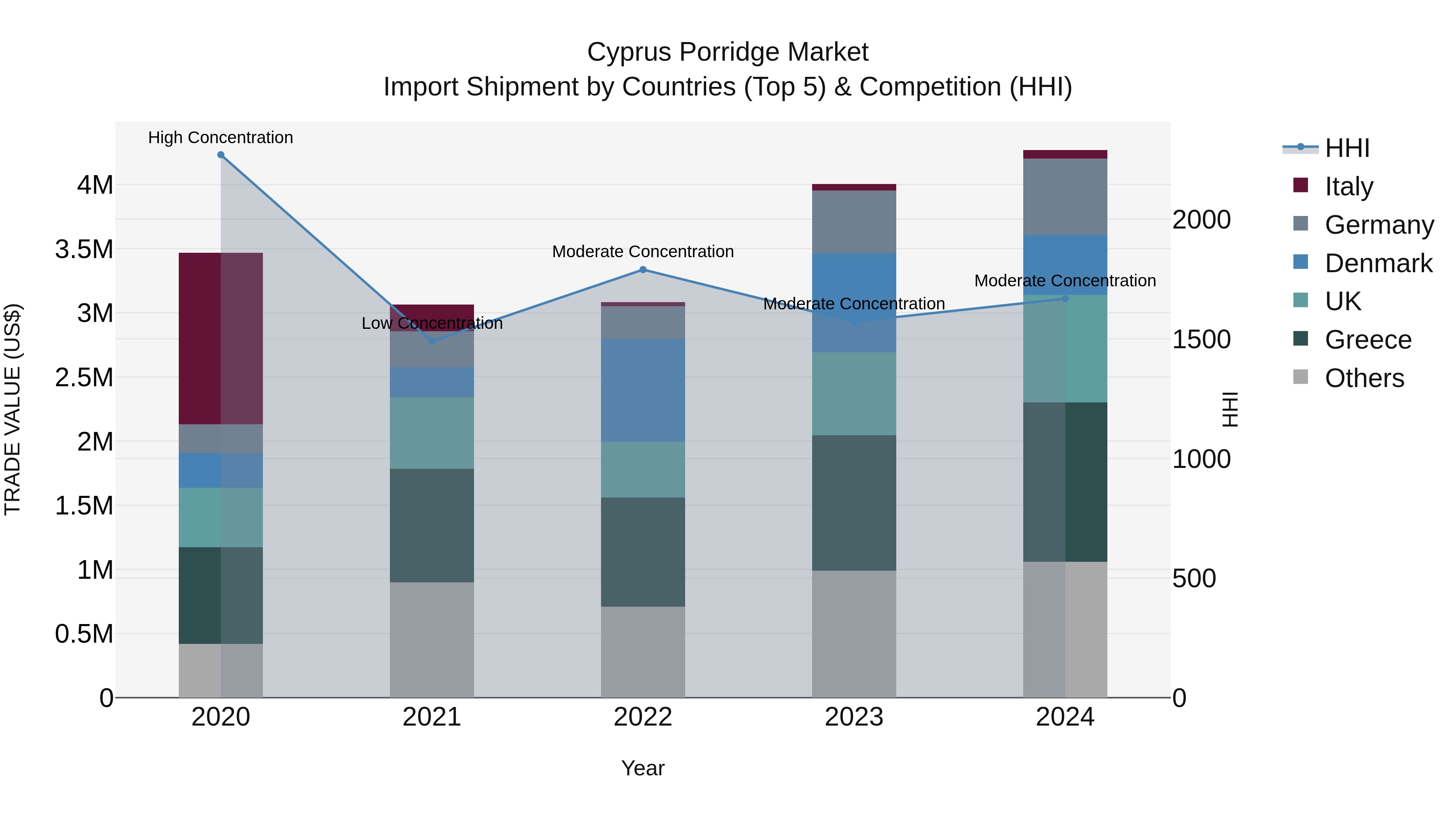 Cyprus Porridge Market Import Shipment by Countries (Top 5) & Competition (HHI)