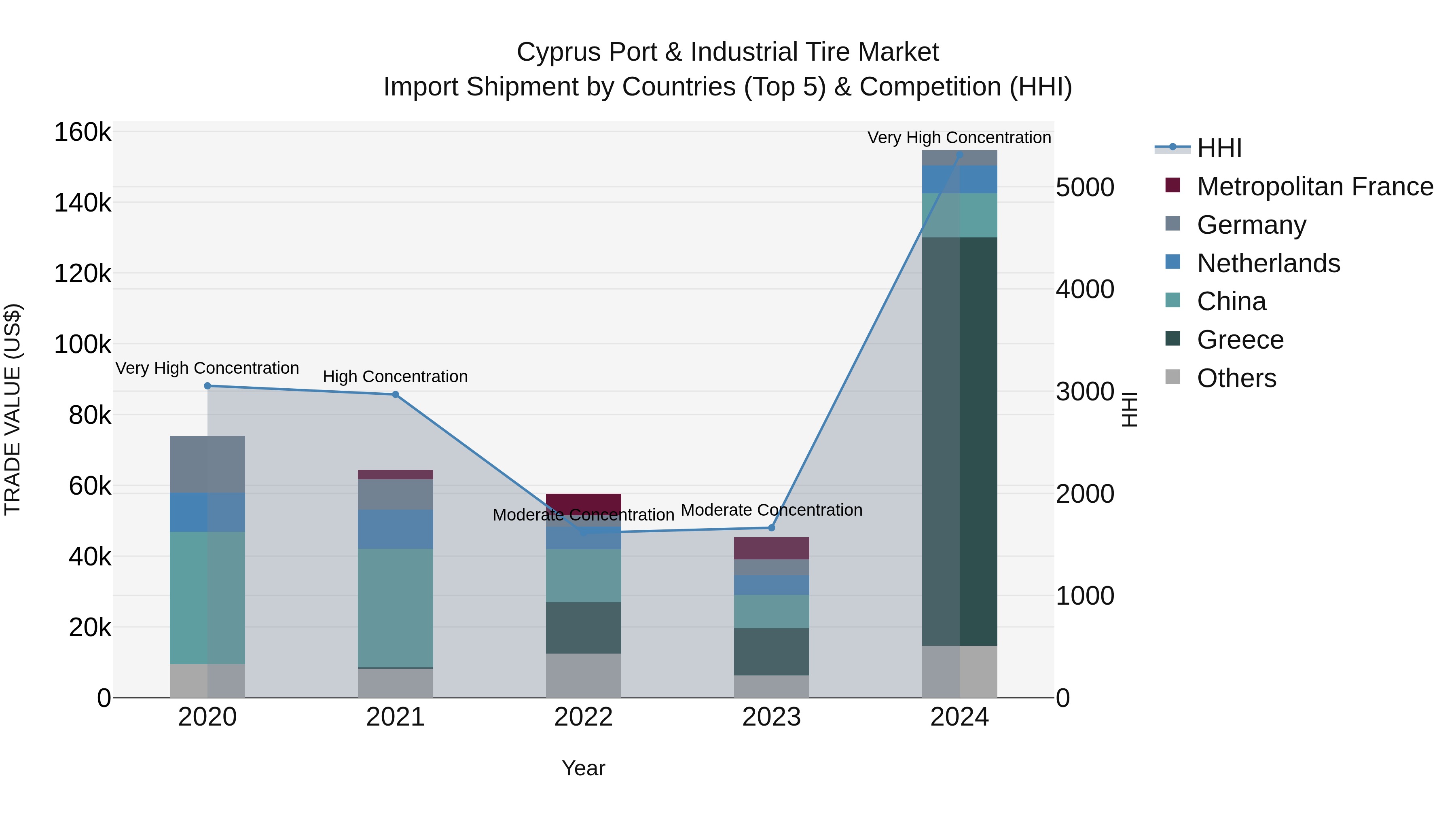 Cyprus Port & Industrial Tire Market Import Shipment by Countries (Top 5) & Competition (HHI)