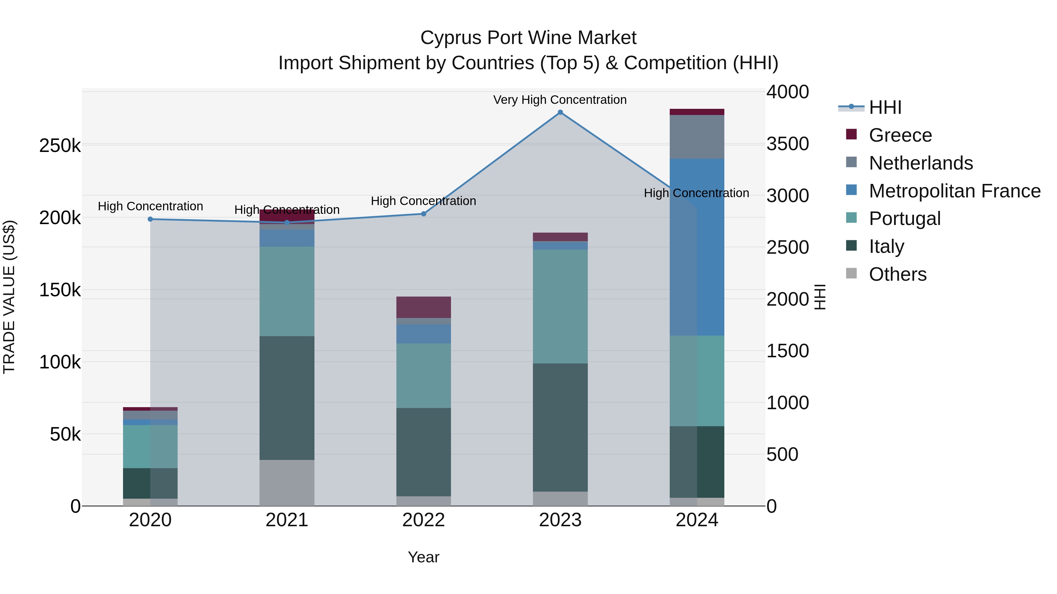 Cyprus Port Wine Market Import Shipment by Countries (Top 5) & Competition (HHI)