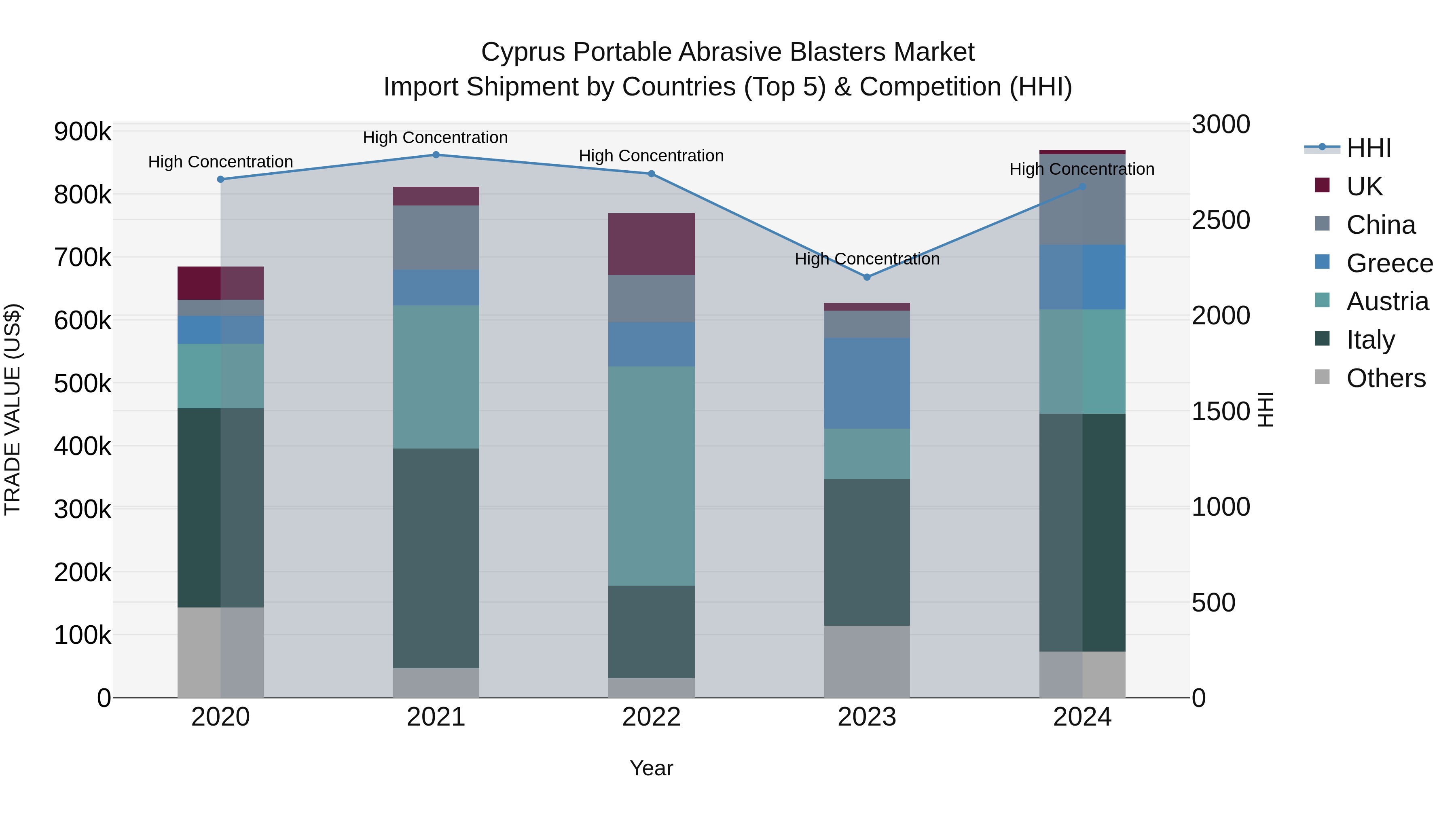 Cyprus Portable Abrasive Blasters Market Import Shipment by Countries (Top 5) & Competition (HHI)