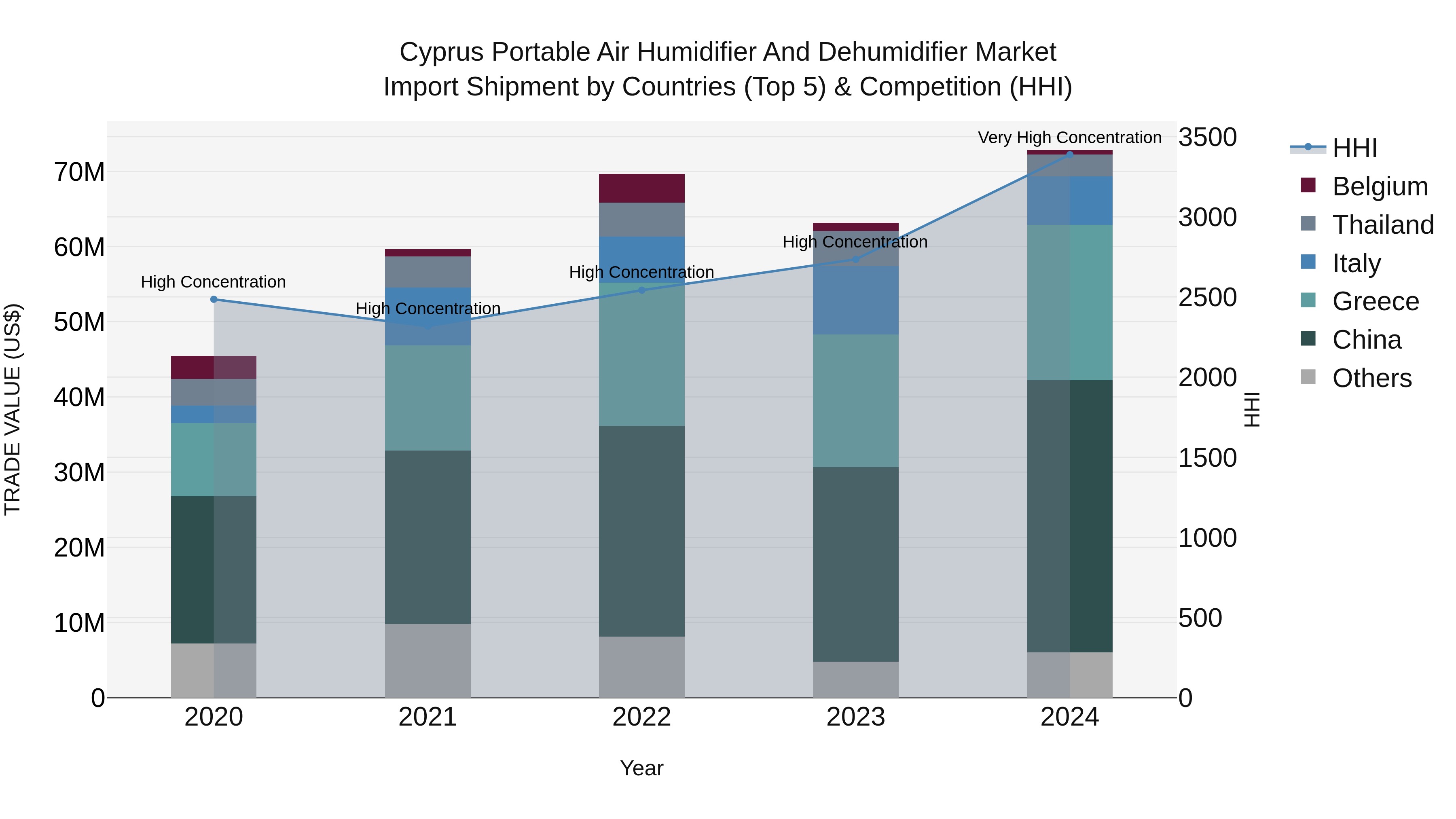 Cyprus Portable Air Humidifier And Dehumidifier Market Import Shipment by Countries (Top 5) & Competition (HHI)