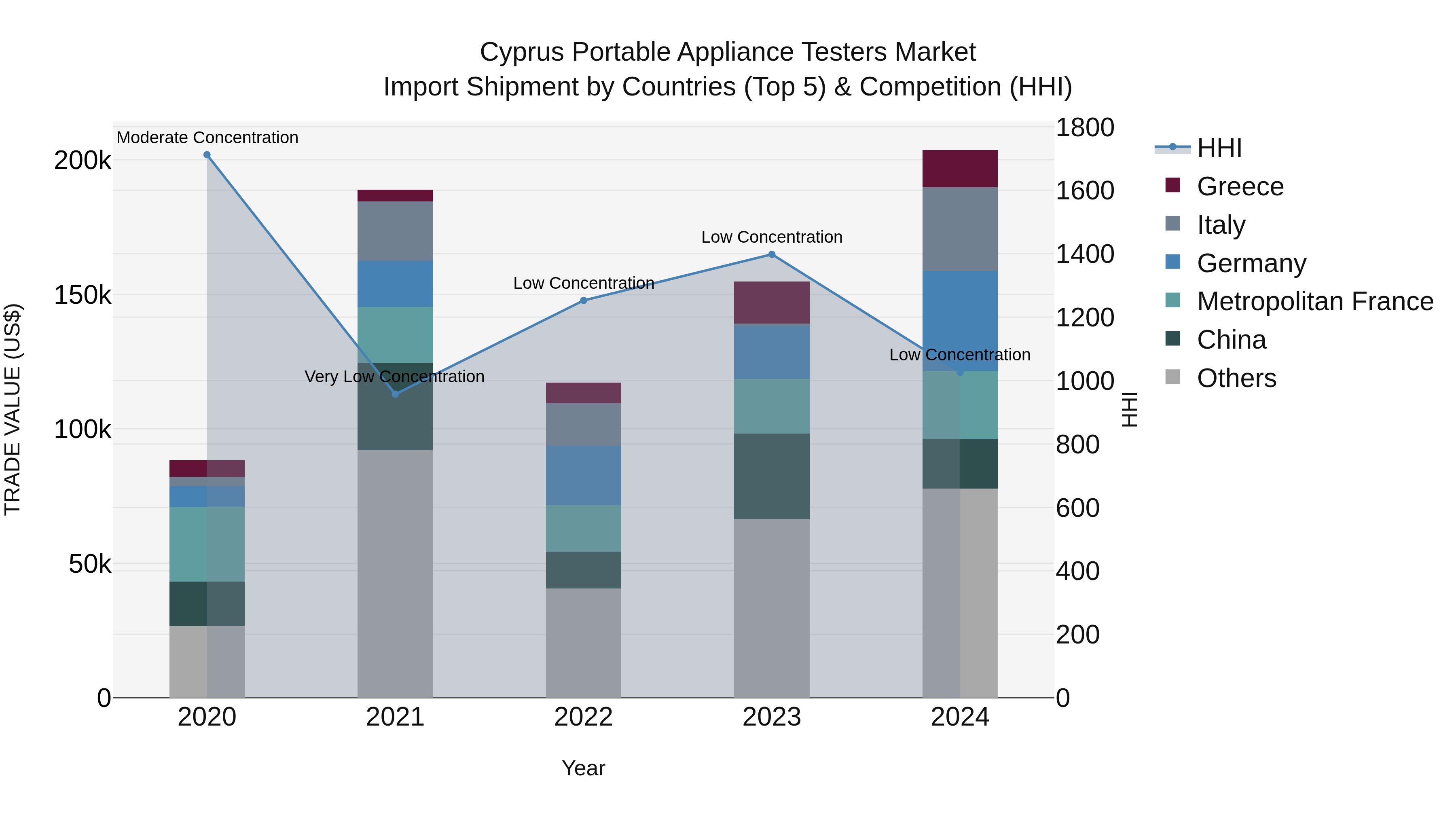 Cyprus Portable Appliance Testers Market Import Shipment by Countries (Top 5) & Competition (HHI)