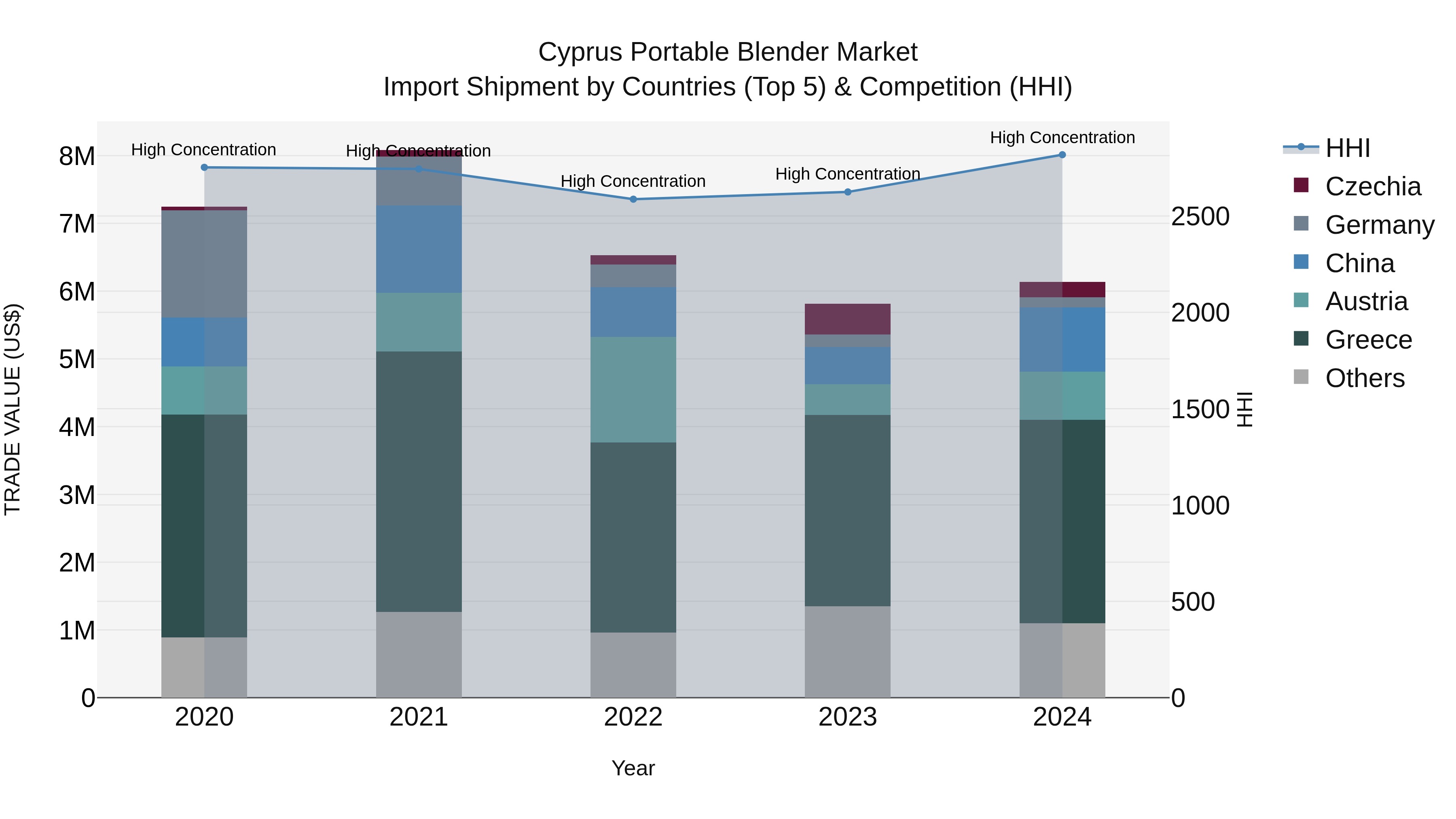 Cyprus Portable Blender Market Import Shipment by Countries (Top 5) & Competition (HHI)