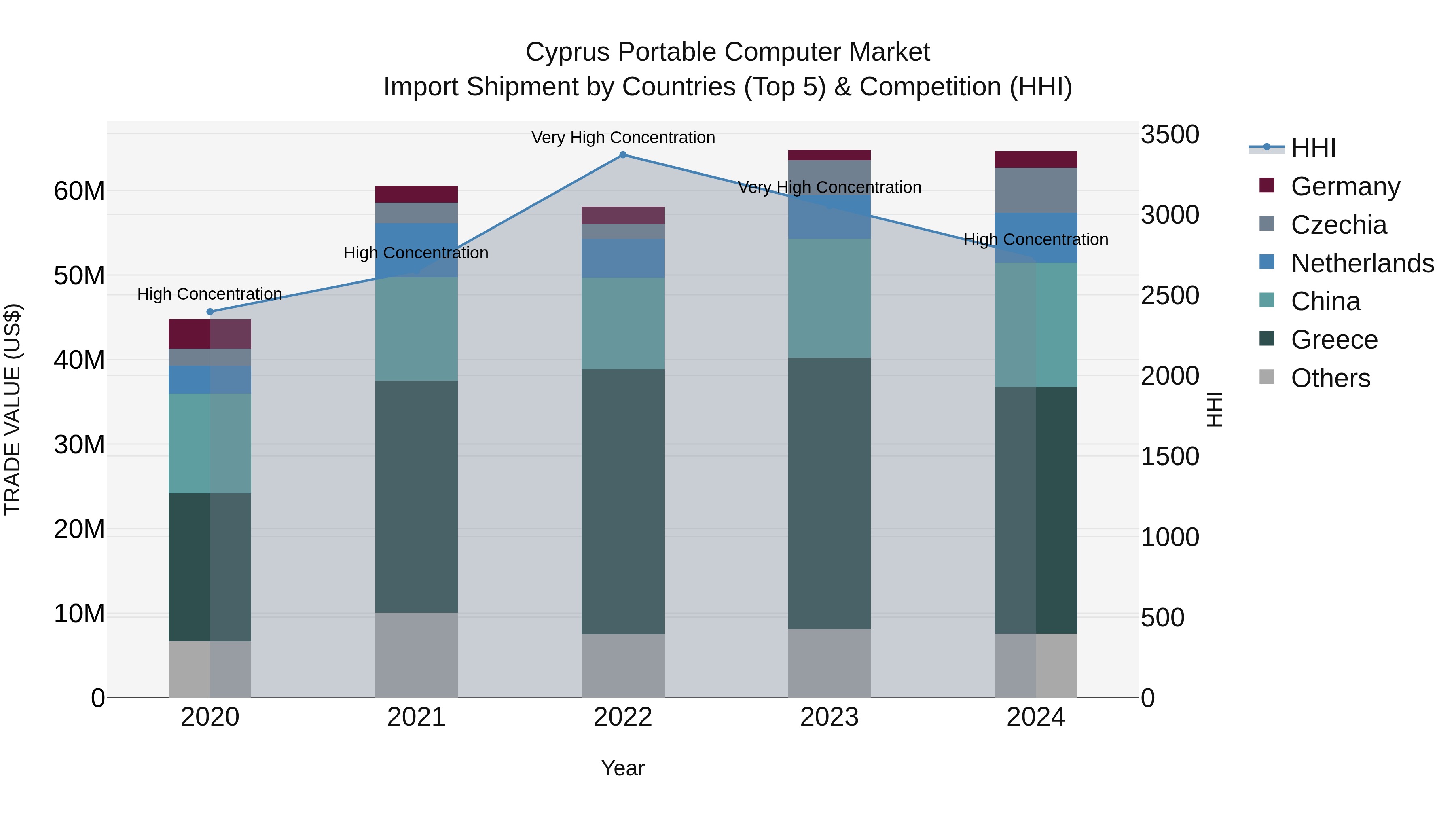 Cyprus Portable Computer Market Import Shipment by Countries (Top 5) & Competition (HHI)