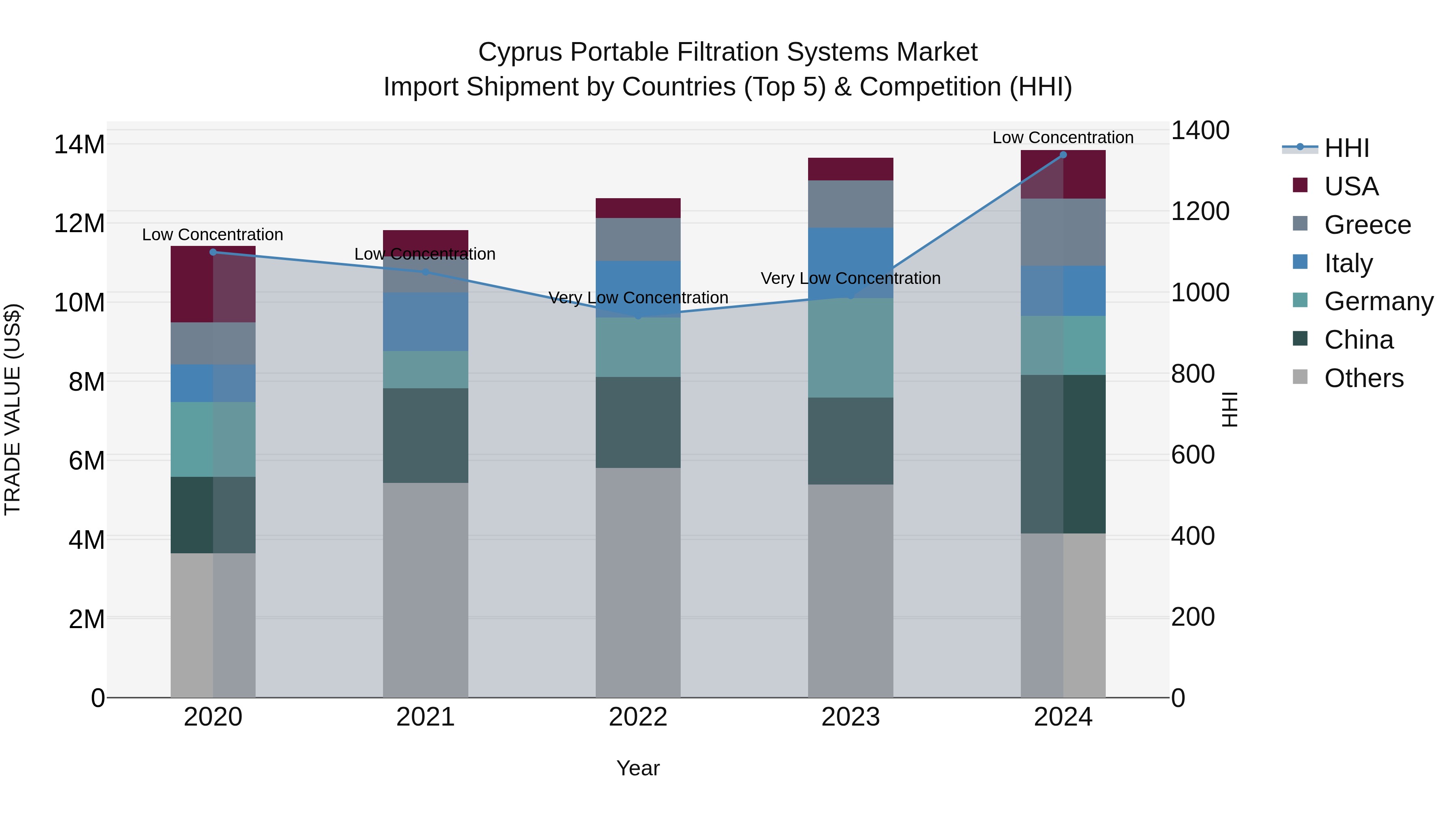 Cyprus Portable Filtration Systems Market Import Shipment by Countries (Top 5) & Competition (HHI)