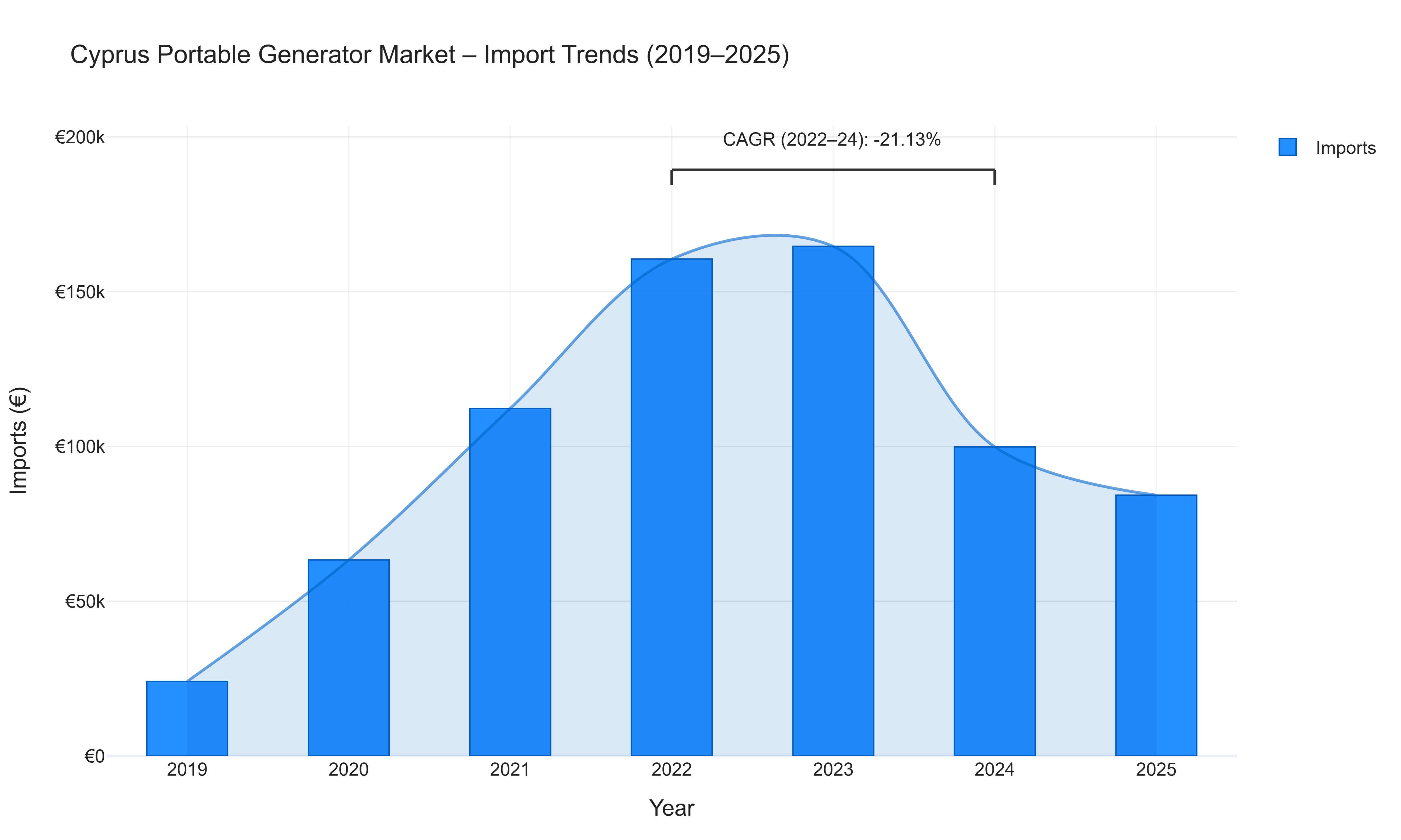 Cyprus Portable Generator Market - Import Trends (2019-2025)