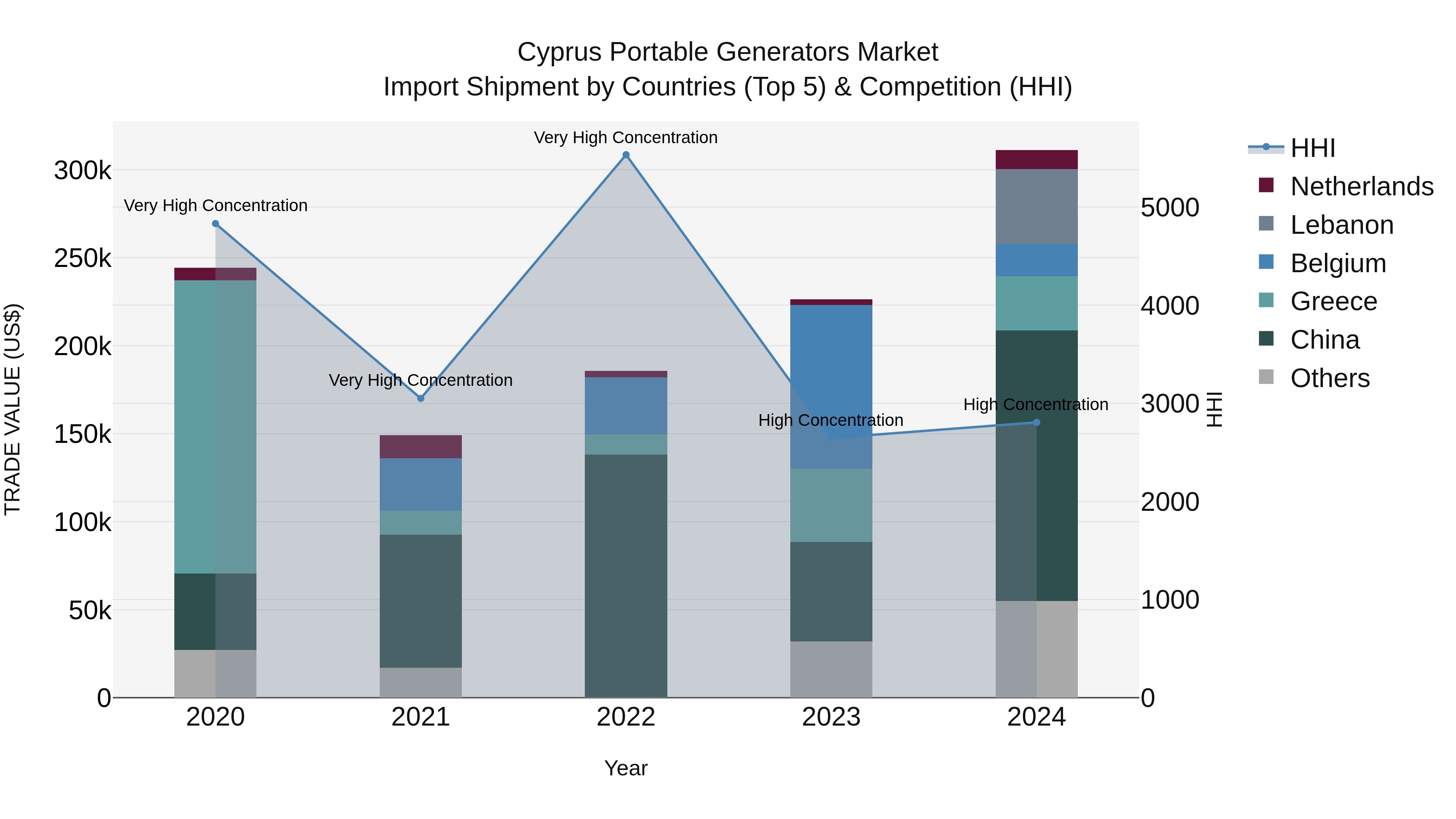 Cyprus Portable Generators Market Import Shipment by Countries (Top 5) & Competition (HHI)
