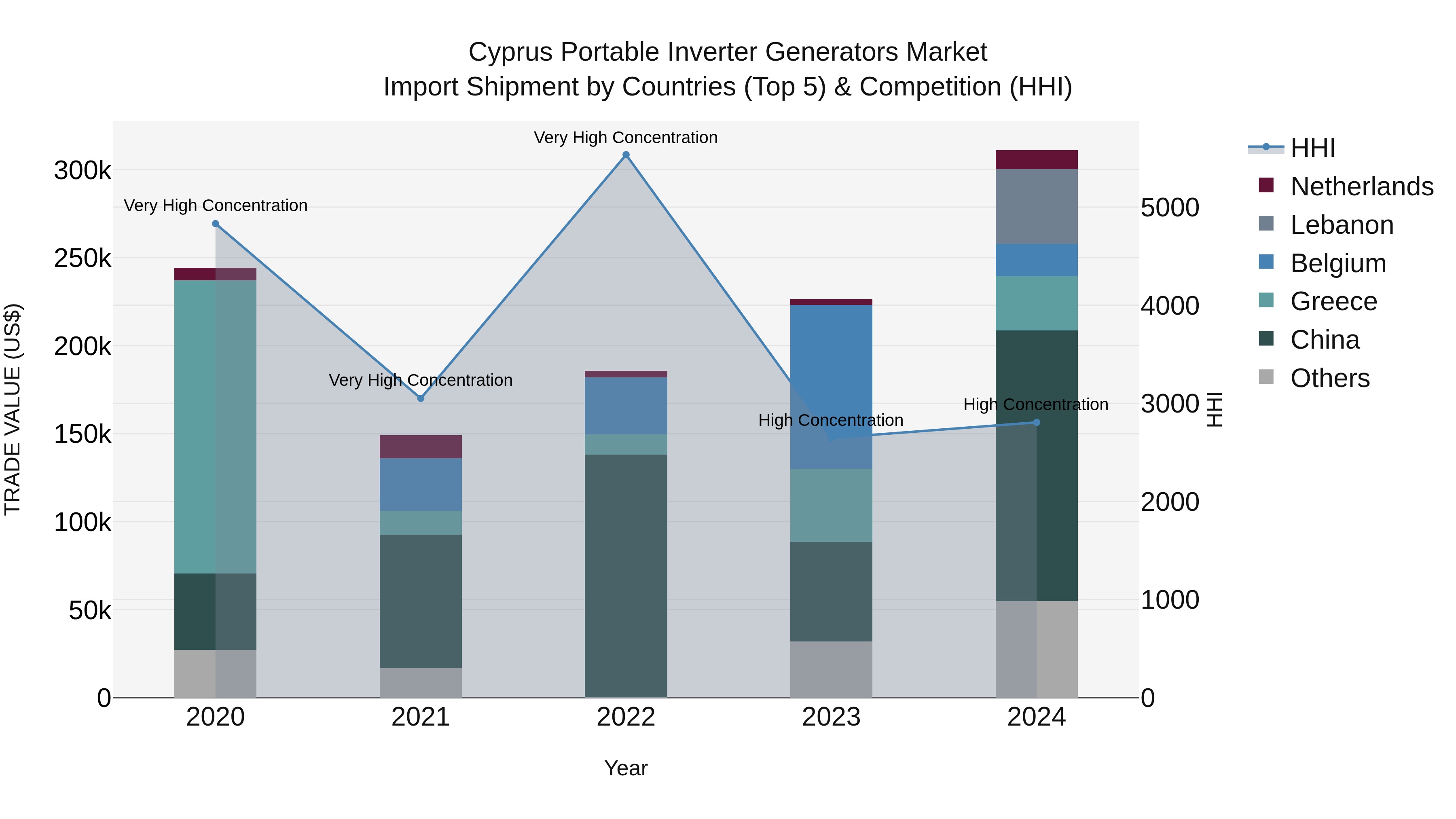 Cyprus Portable Inverter Generators Market Import Shipment by Countries (Top 5) & Competition (HHI)