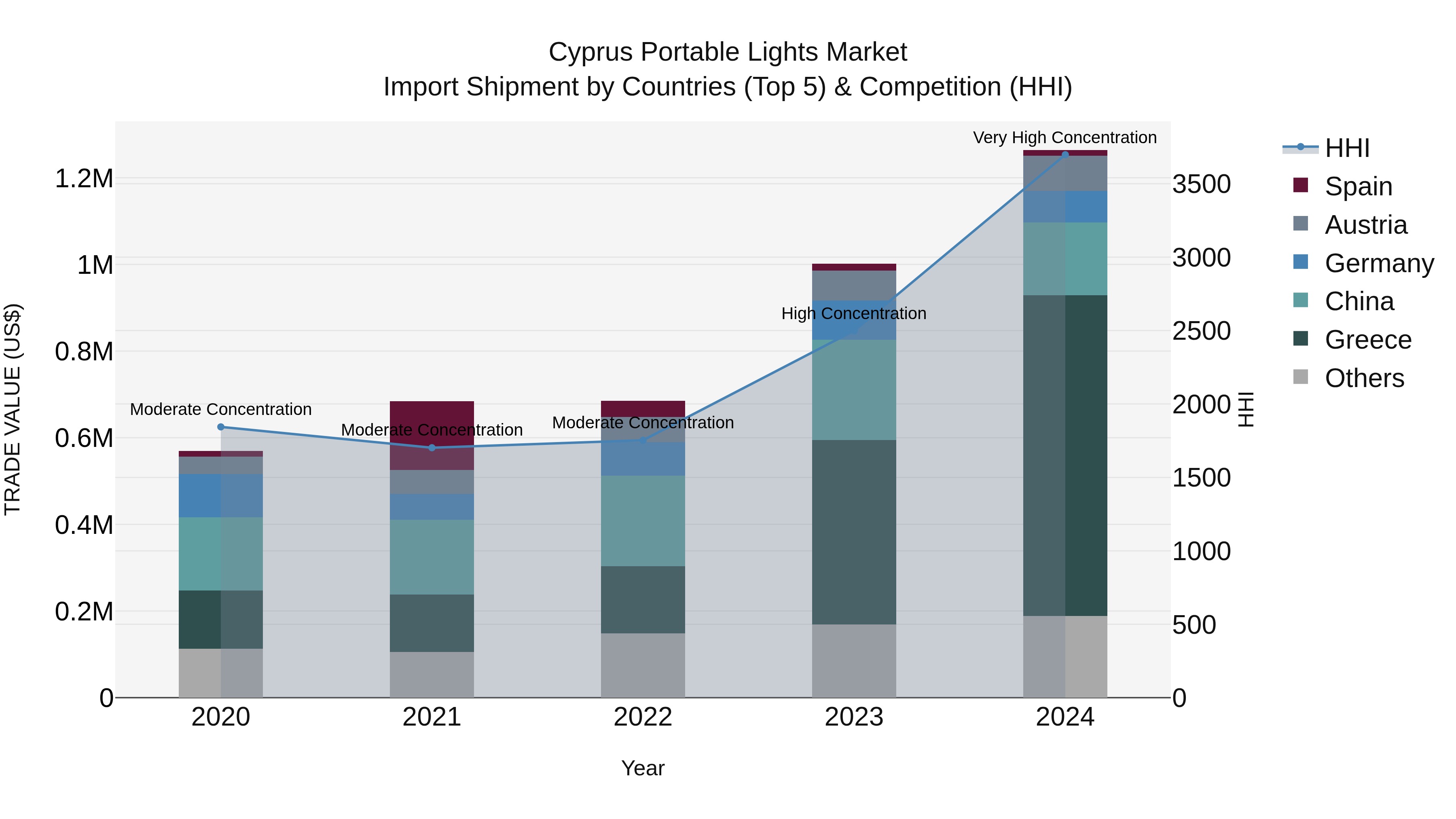 Cyprus Portable Lights Market Import Shipment by Countries (Top 5) & Competition (HHI)
