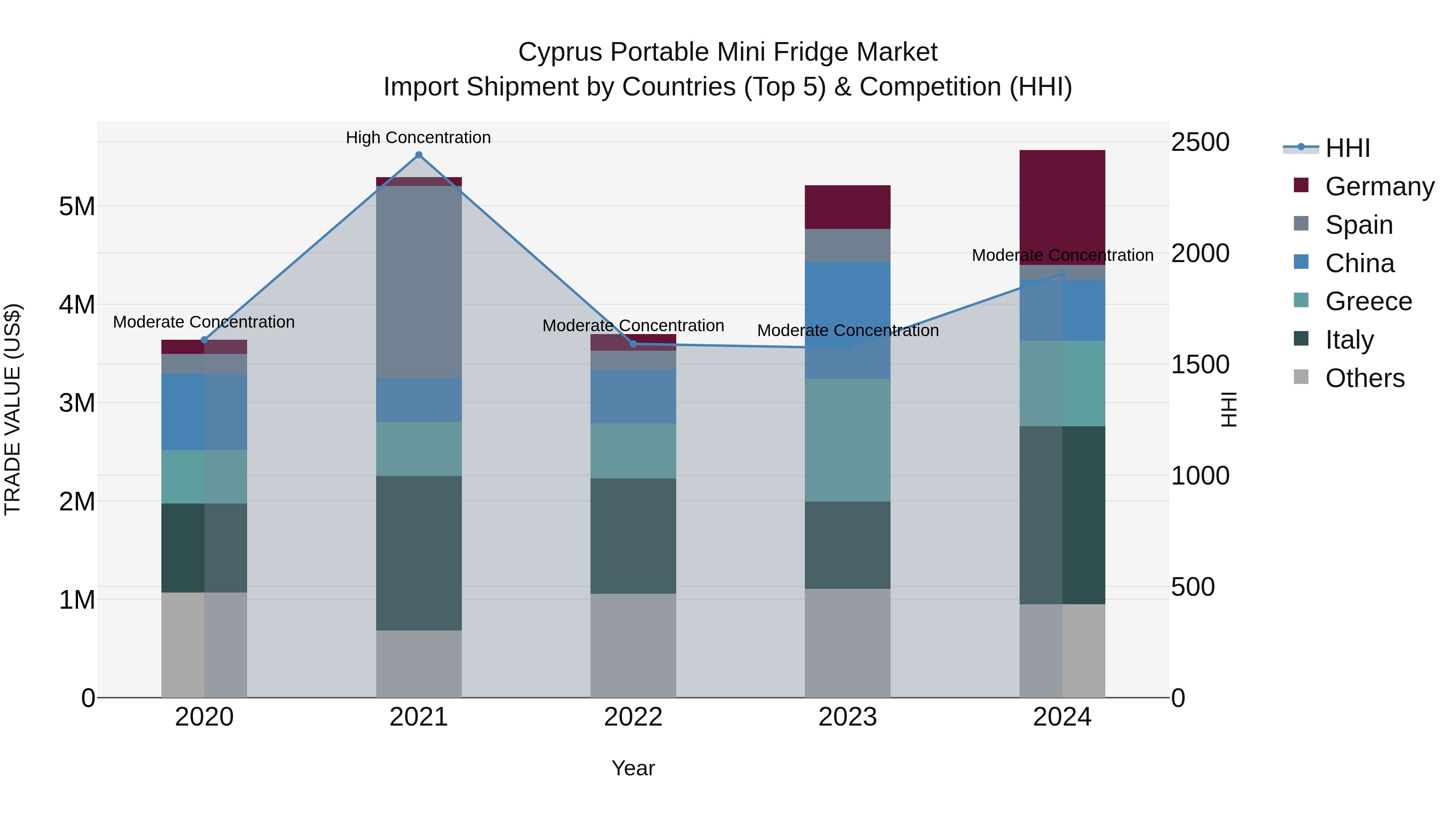 Cyprus Portable Mini Fridge Market Import Shipment by Countries (Top 5) & Competition (HHI)