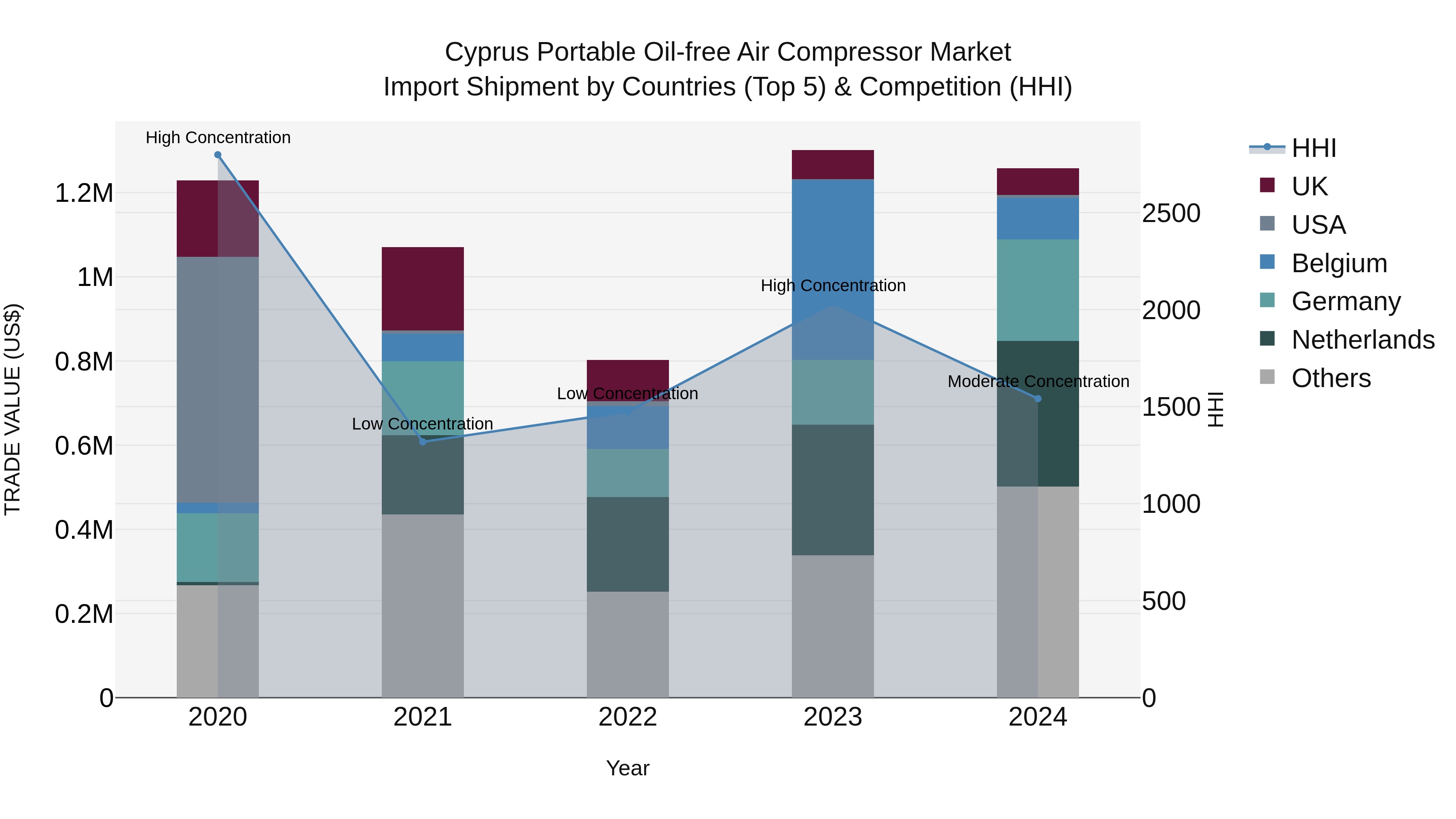 Cyprus Portable Oil-free Air Compressor Market Import Shipment by Countries (Top 5) & Competition (HHI)