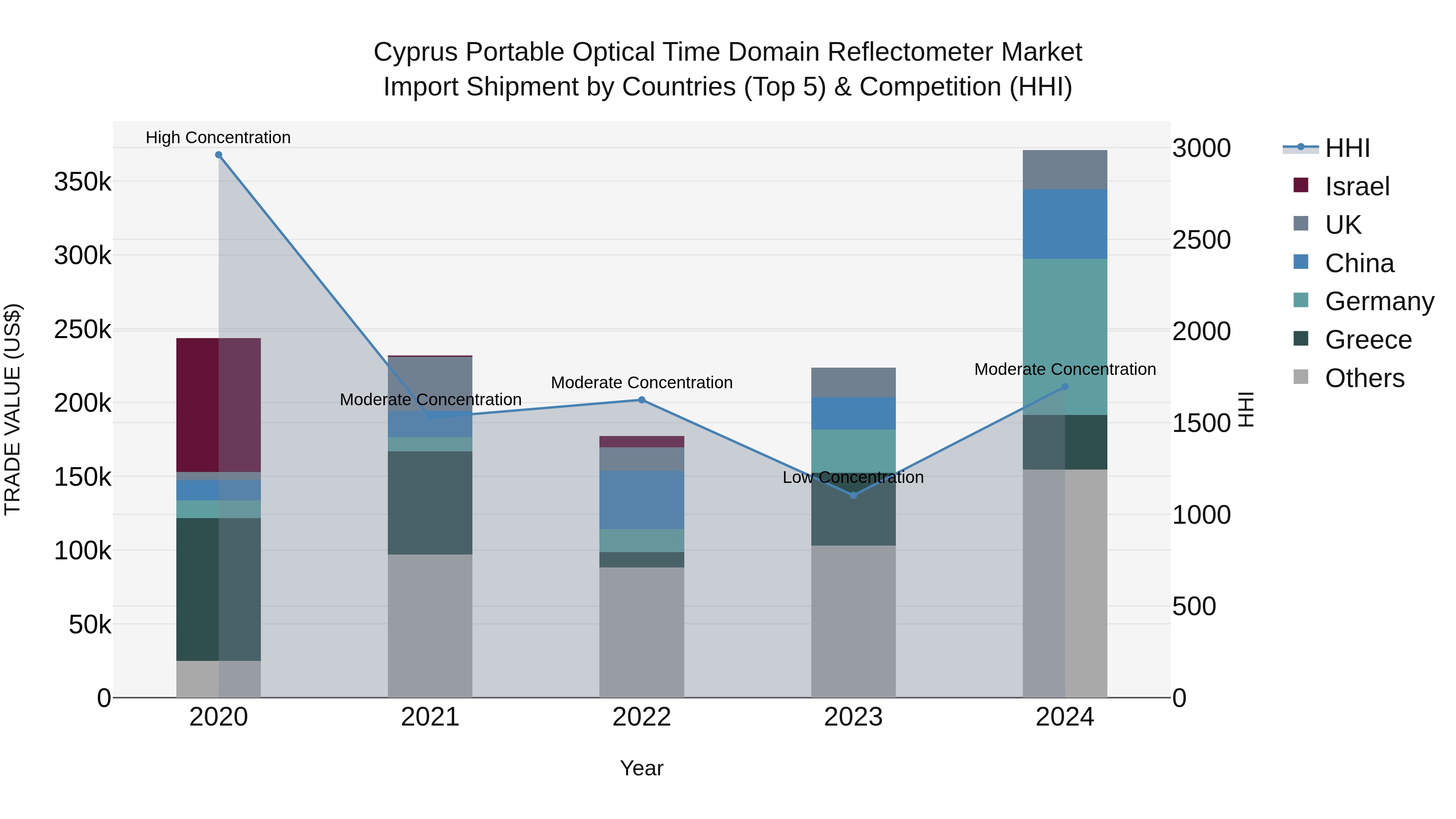 Cyprus Portable Optical Time Domain Reflectometer Market Import Shipment by Countries (Top 5) & Competition (HHI)