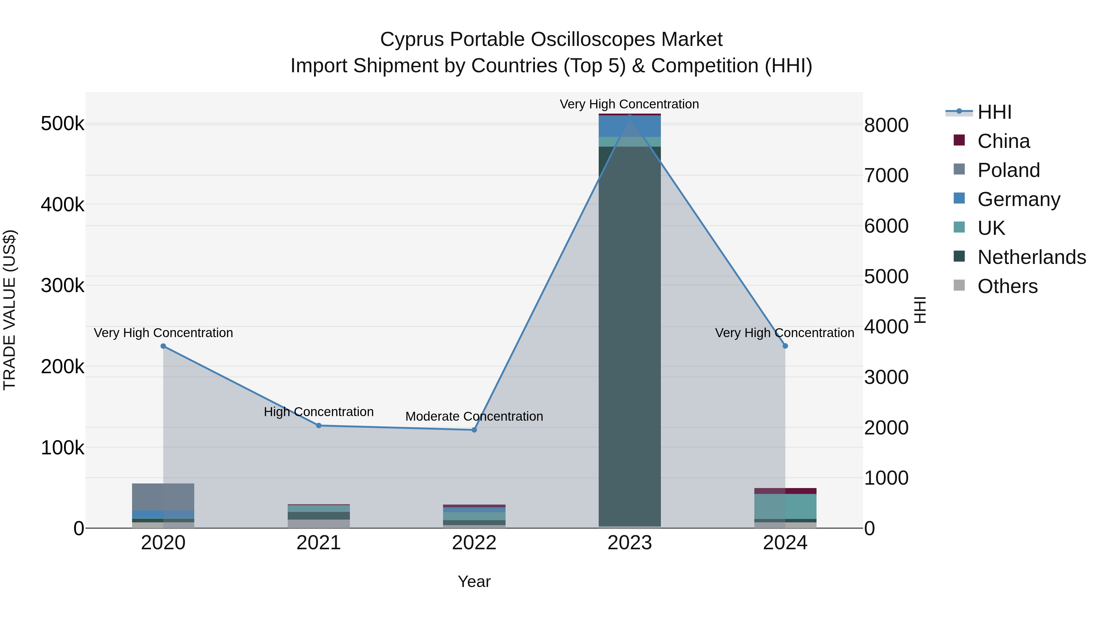 Cyprus Portable Oscilloscopes Market Import Shipment by Countries (Top 5) & Competition (HHI)
