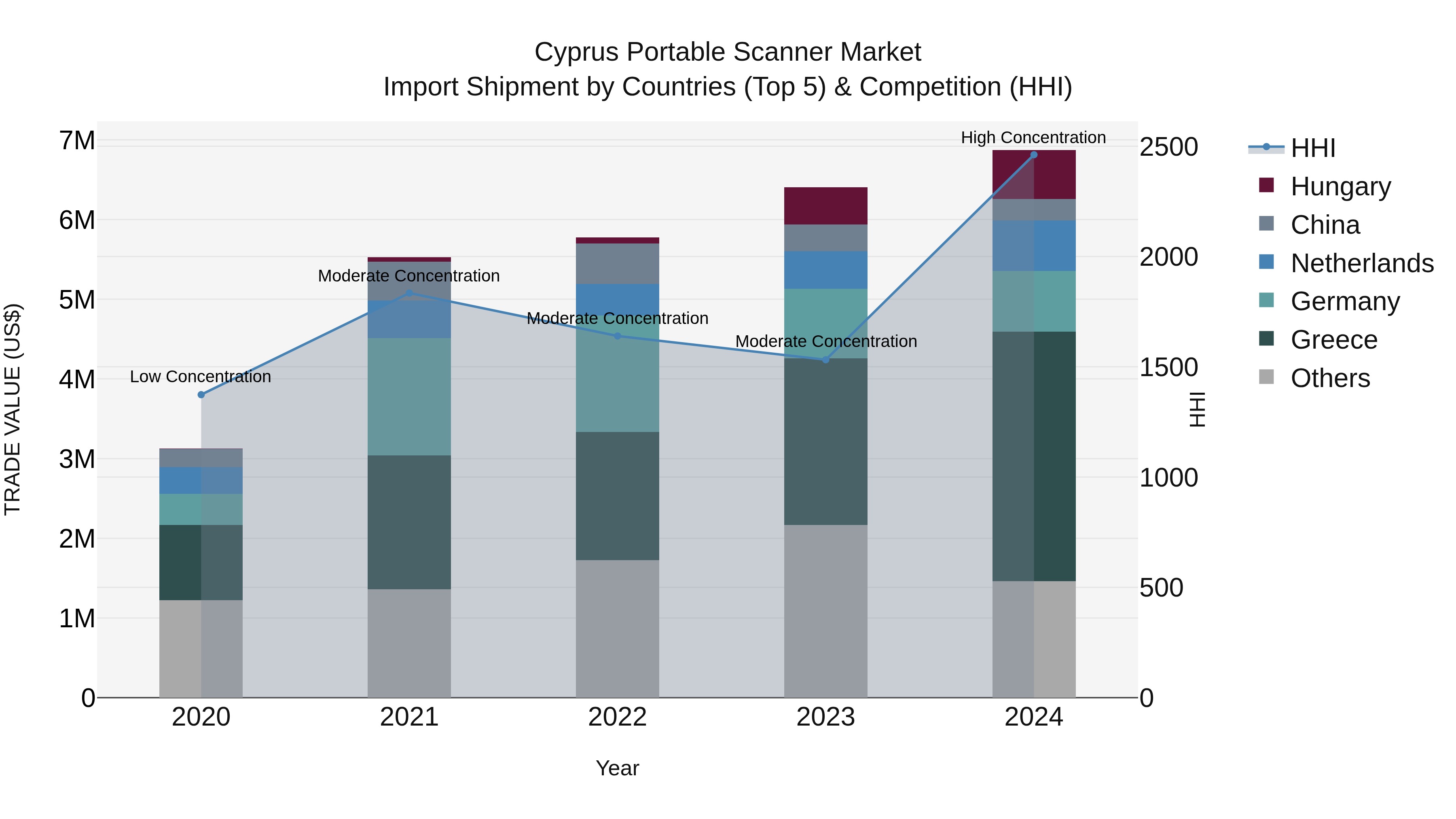 Cyprus Portable Scanner Market Import Shipment by Countries (Top 5) & Competition (HHI)