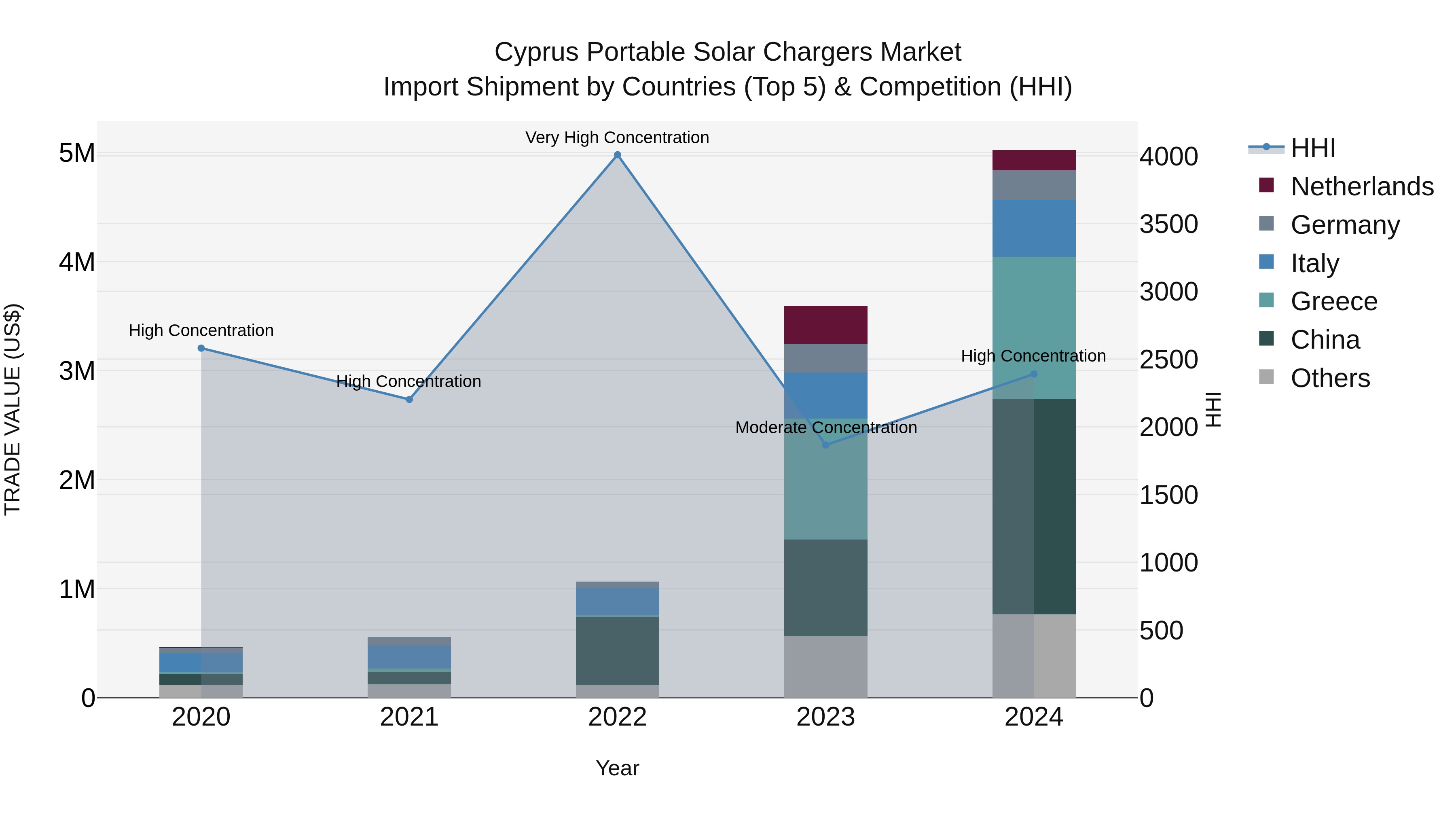 Cyprus Portable Solar Chargers Market Import Shipment by Countries (Top 5) & Competition (HHI)
