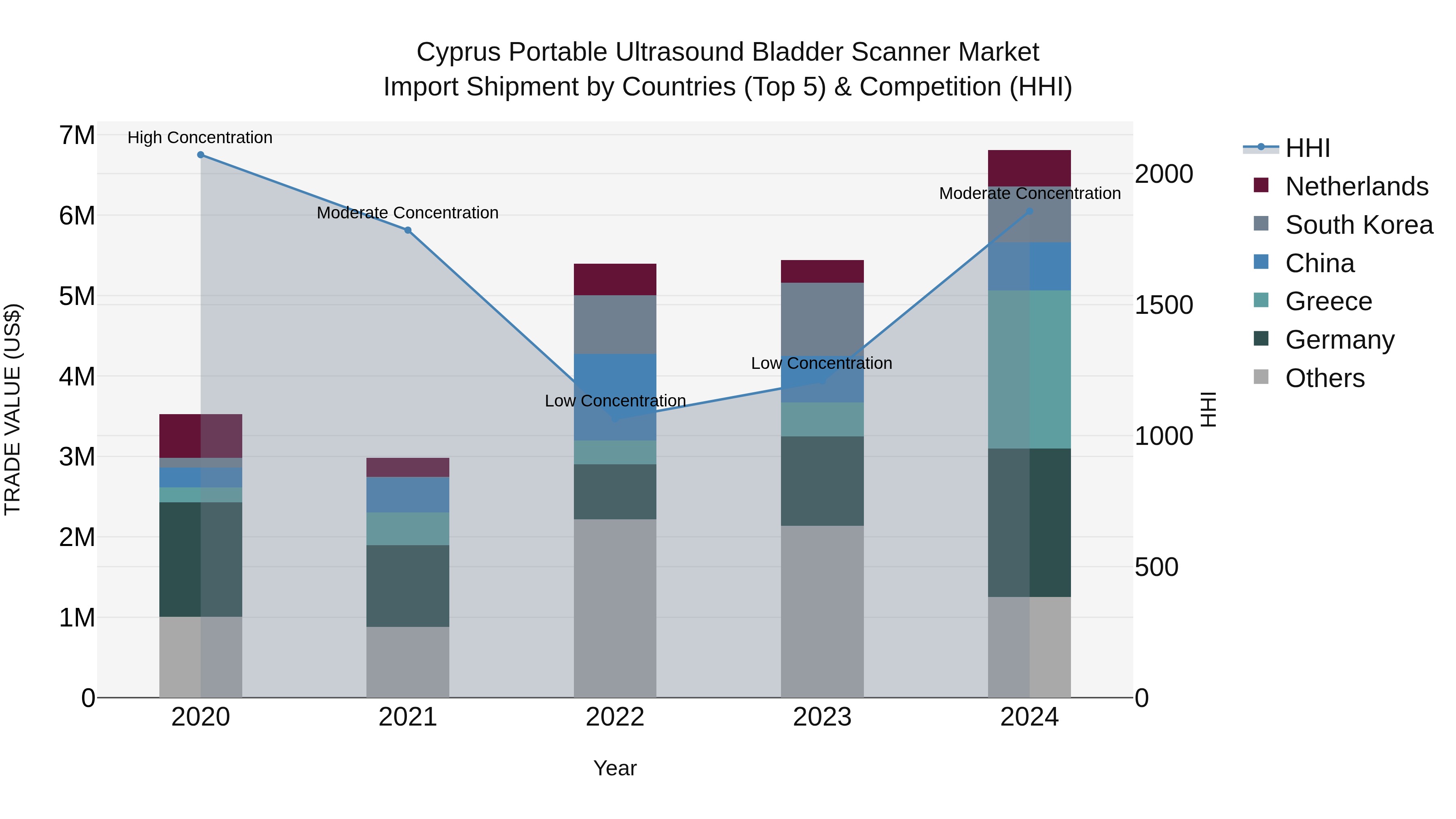 Cyprus Portable Ultrasound Bladder Scanner Market Import Shipment by Countries (Top 5) & Competition (HHI)