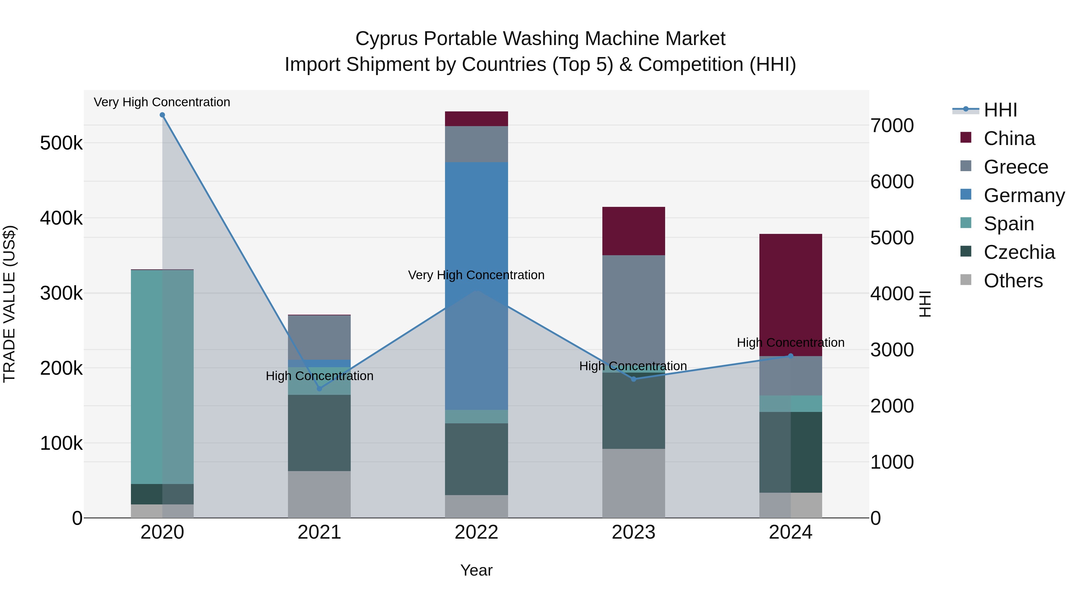 Cyprus Portable Washing Machine Market Import Shipment by Countries (Top 5) & Competition (HHI)