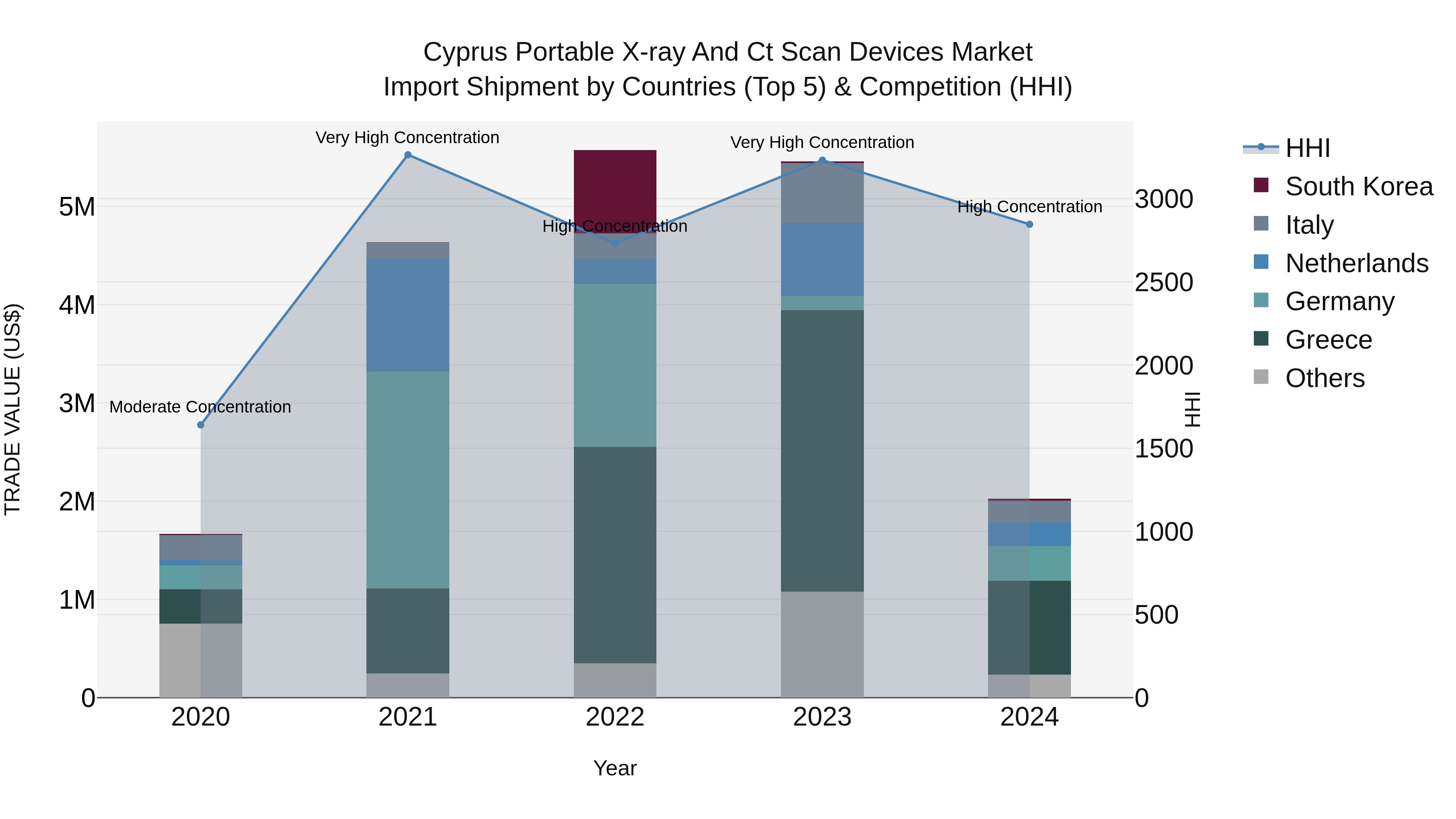 Cyprus Portable X-ray And Ct Scan Devices Market Import Shipment by Countries (Top 5) & Competition (HHI)
