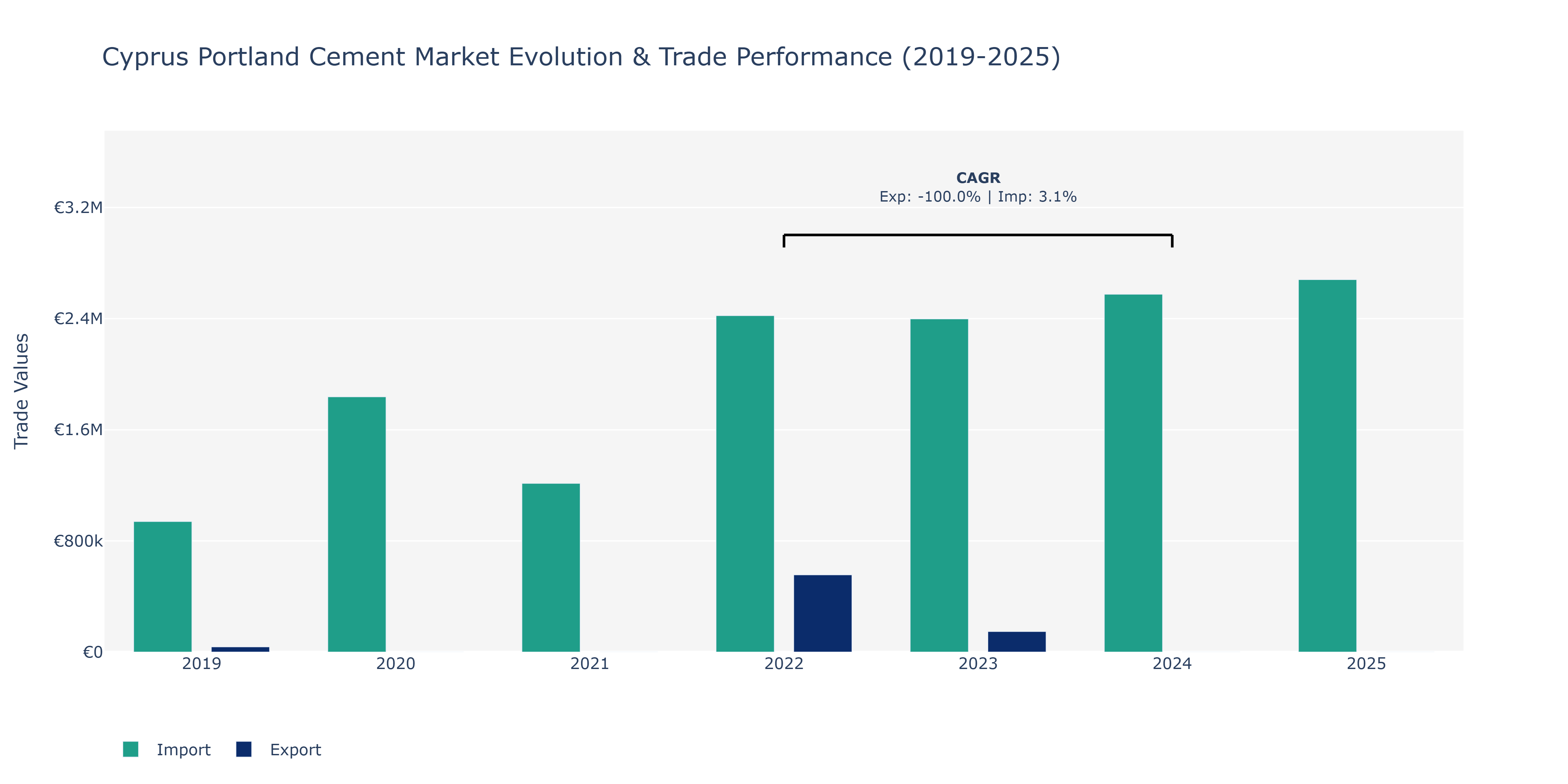 Cyprus Portland Cement Market: Production & Trade Performance (2019-2025)