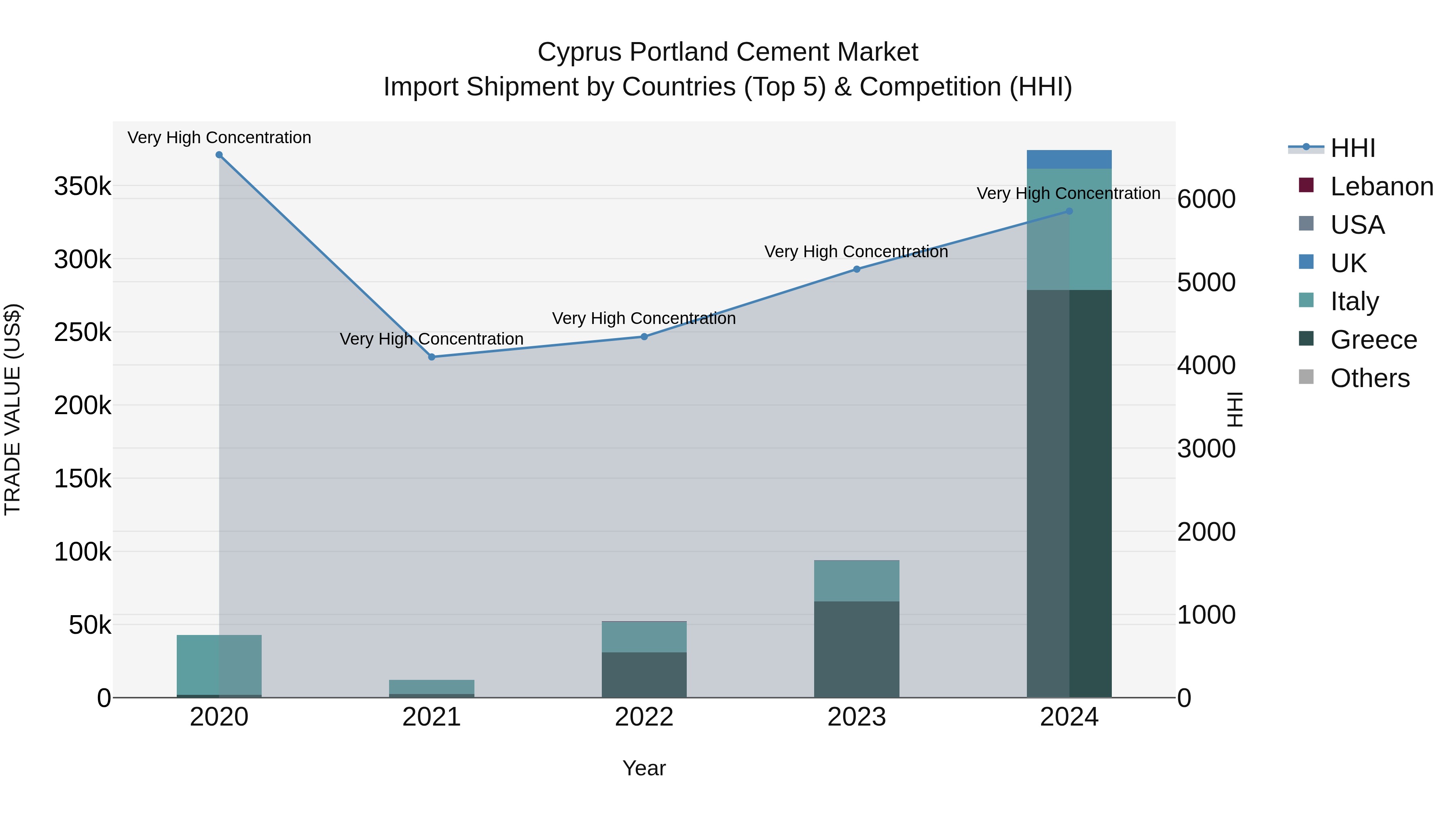 Cyprus Portland Cement Market Import Shipment by Countries (Top 5) & Competition (HHI)