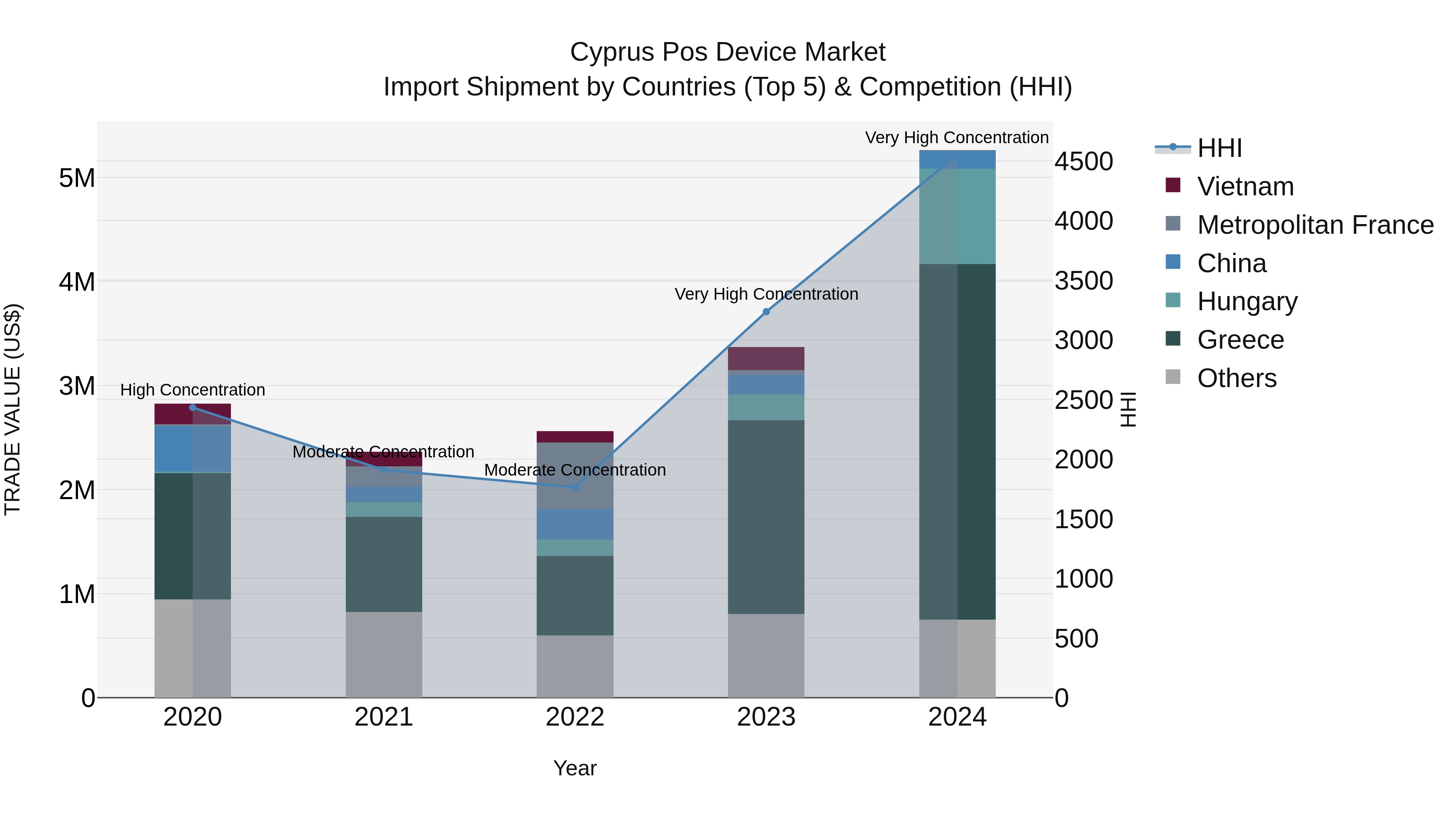 Cyprus Pos Device Market Import Shipment by Countries (Top 5) & Competition (HHI)
