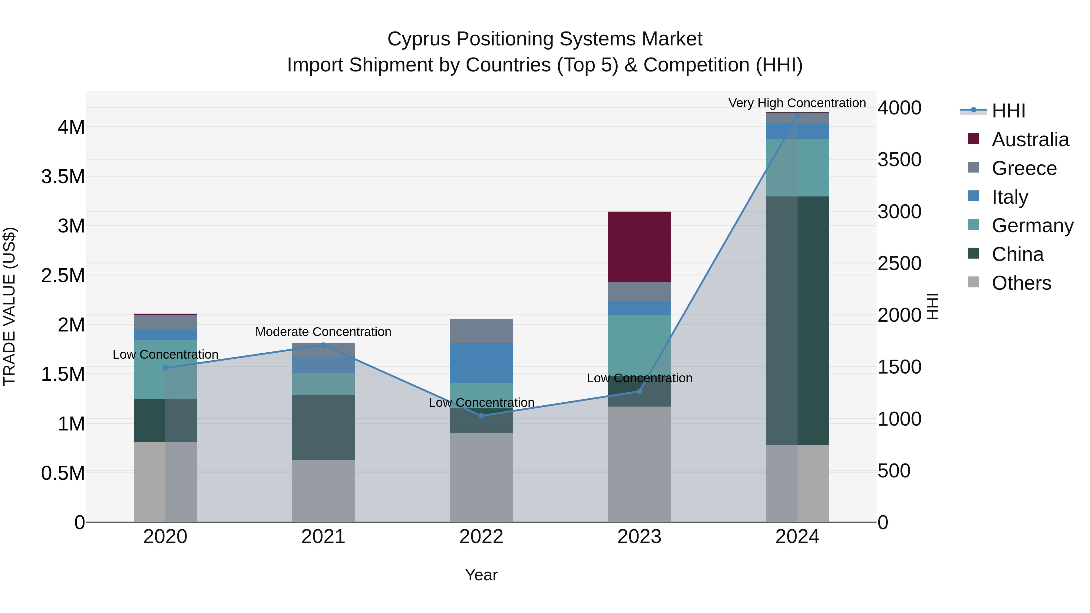 Cyprus Positioning Systems Market Import Shipment by Countries (Top 5) & Competition (HHI)