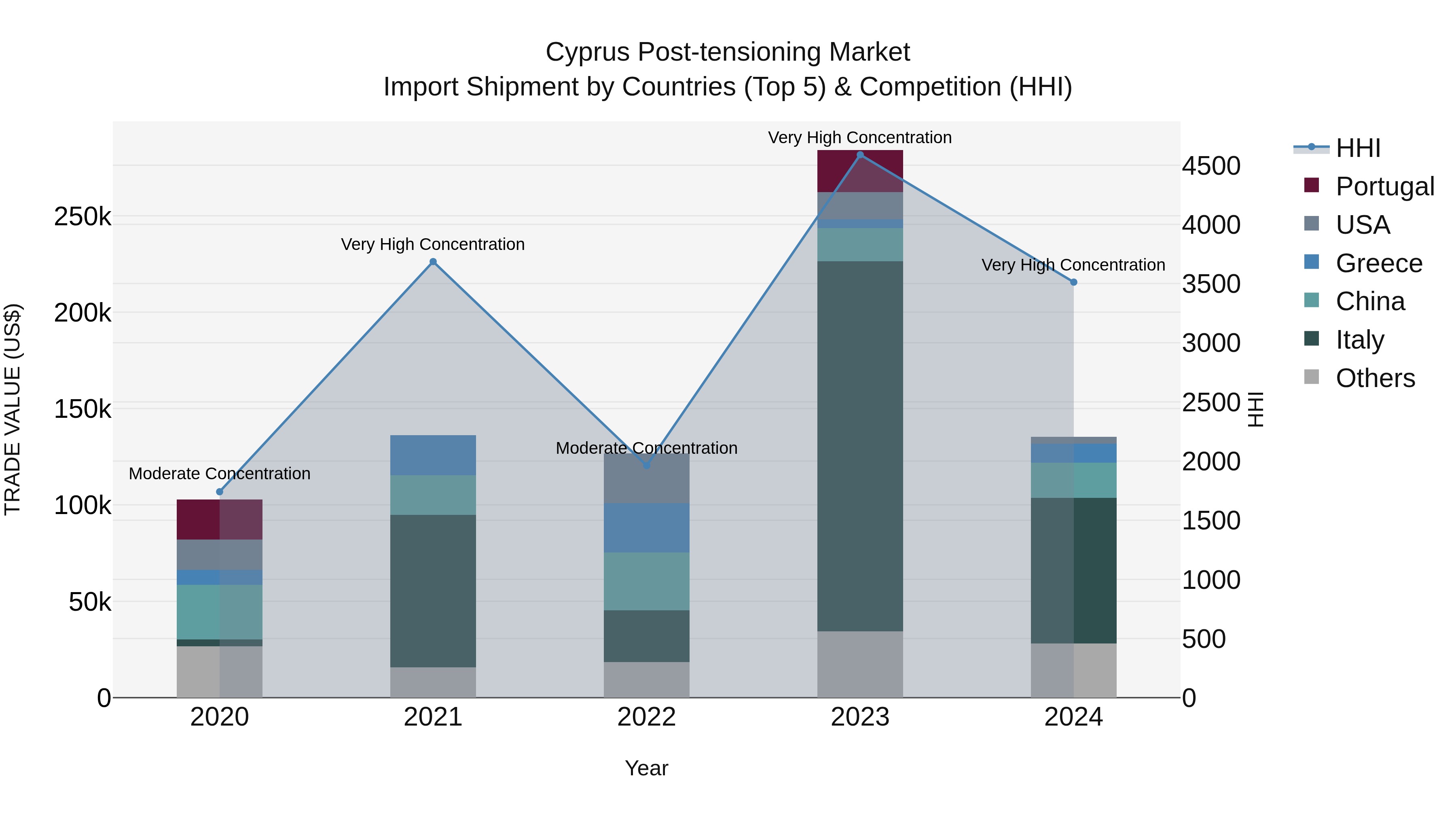 Cyprus Post-tensioning Market Import Shipment by Countries (Top 5) & Competition (HHI)