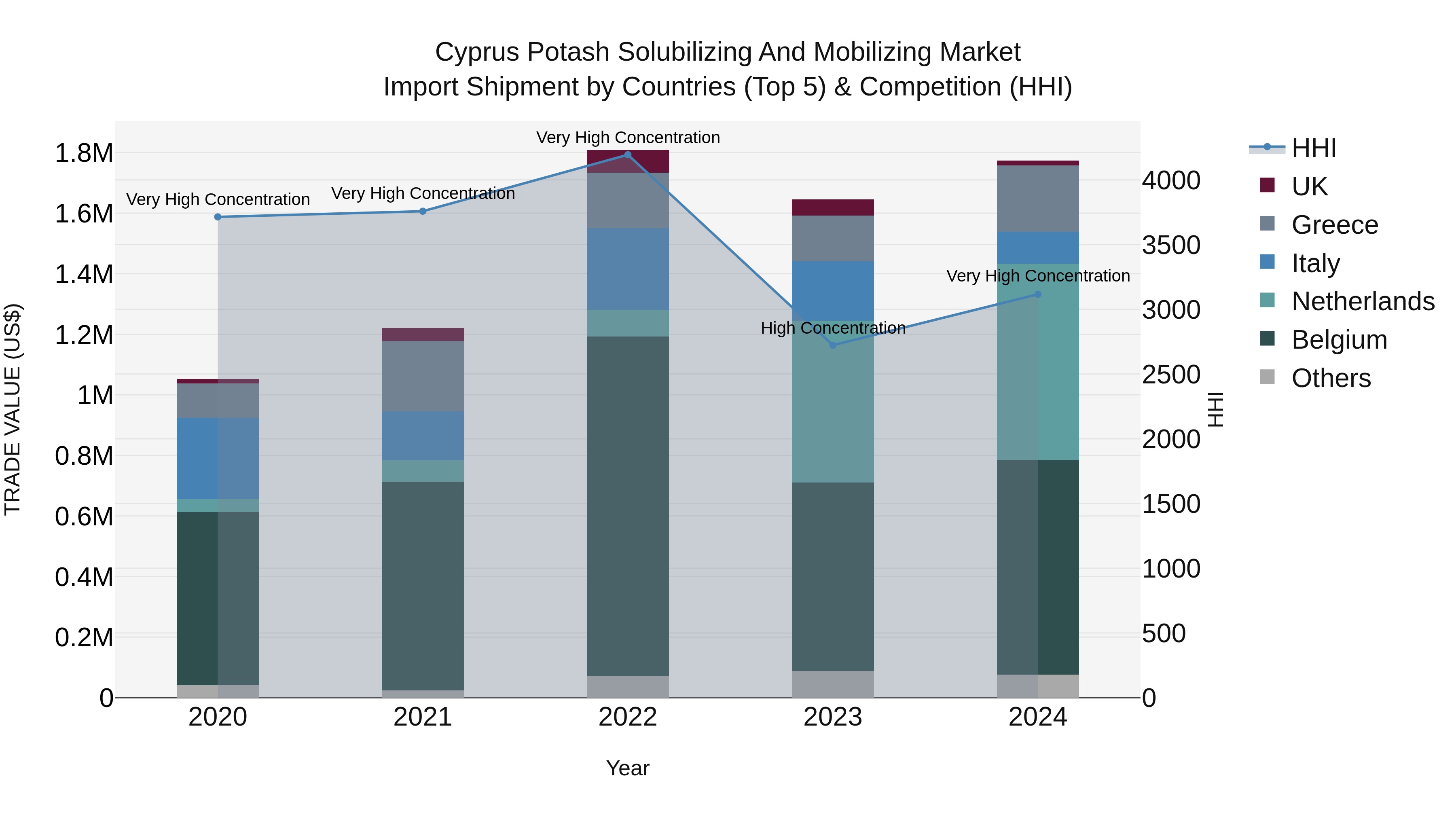 Cyprus Potash Solubilizing And Mobilizing Market Import Shipment by Countries (Top 5) & Competition (HHI)