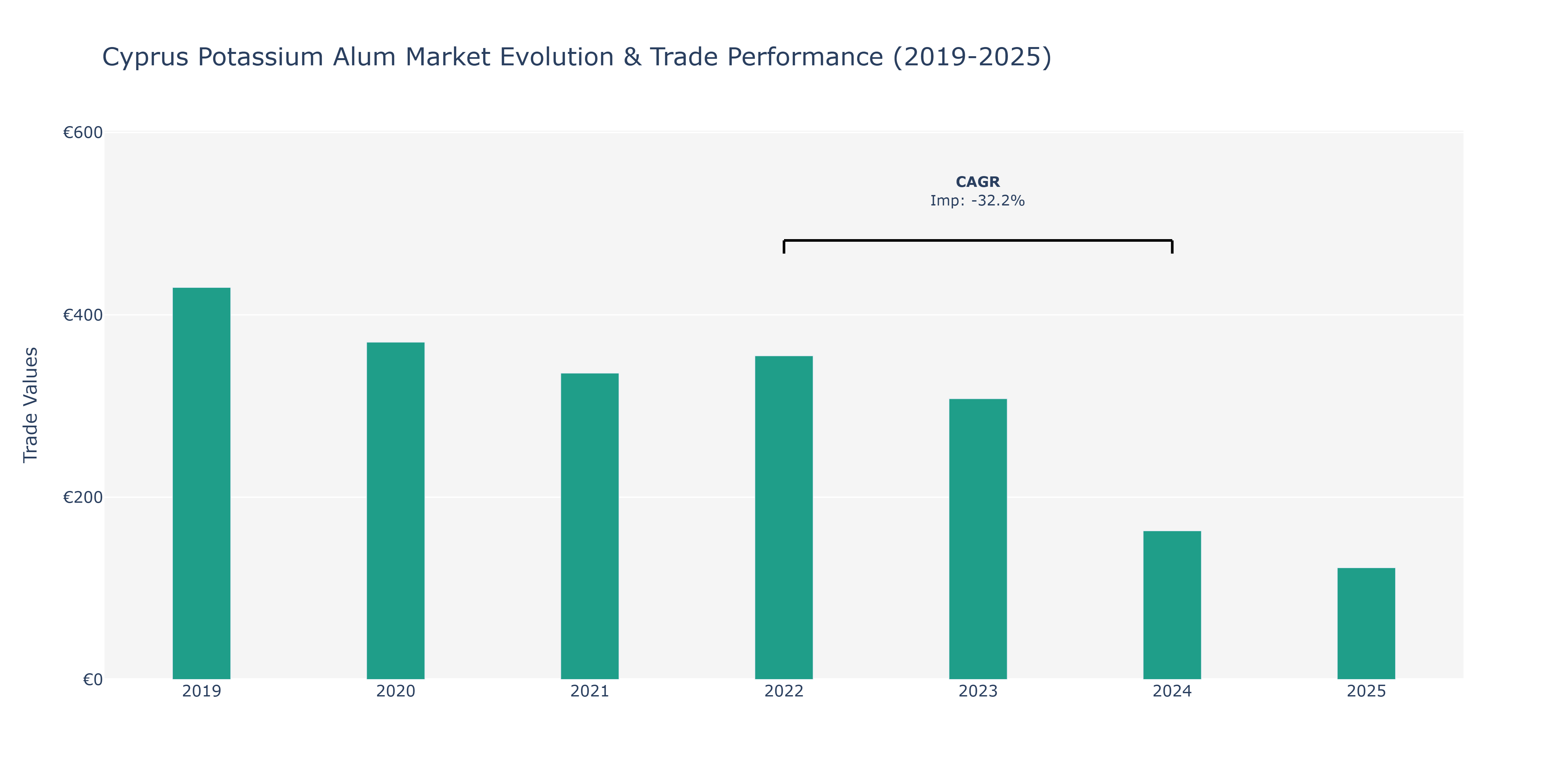 Cyprus Potassium Alum Market: Production & Trade Performance (2019-2025)