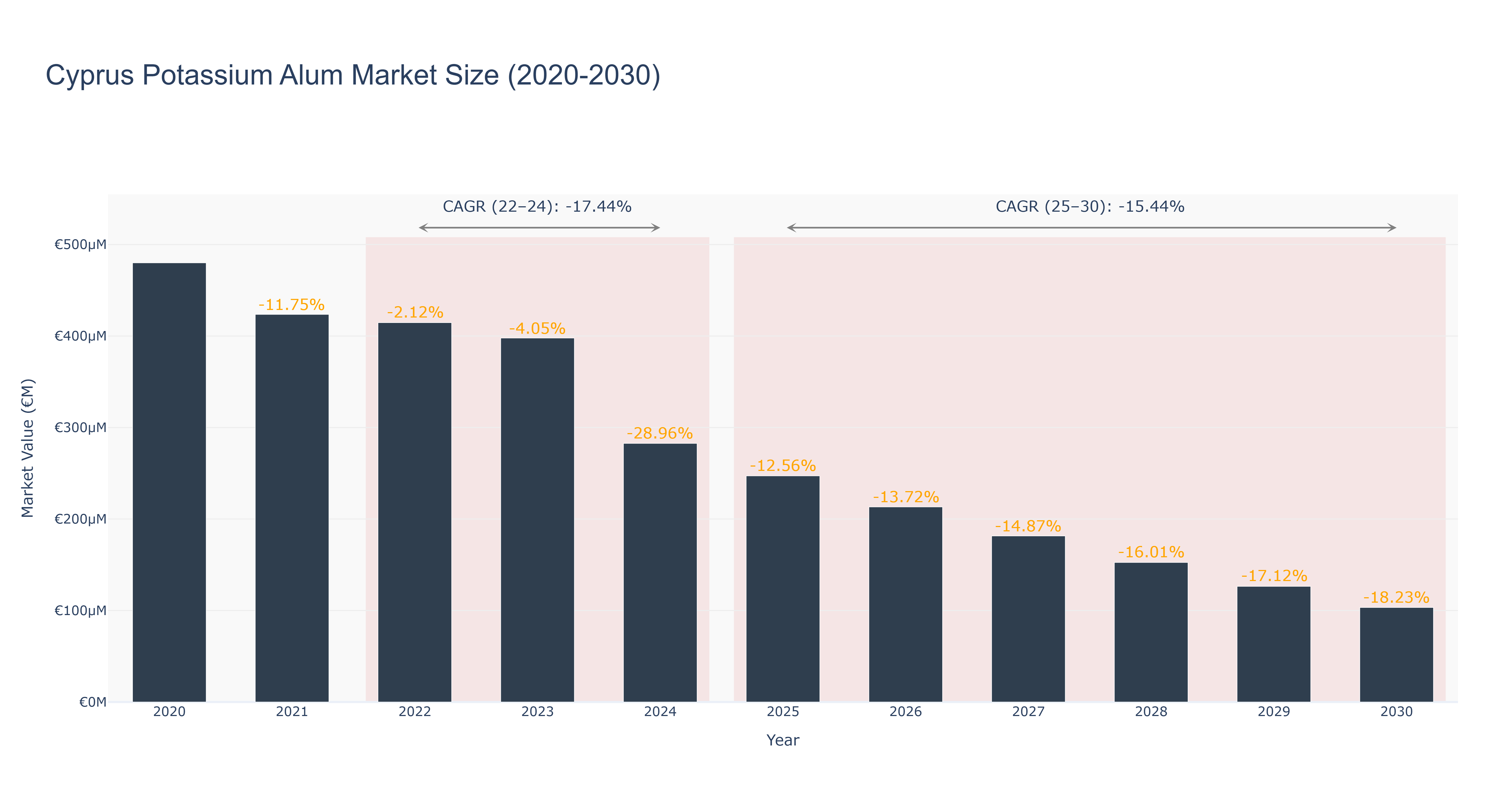 Cyprus Potassium Alum Market Size (2020-2030)