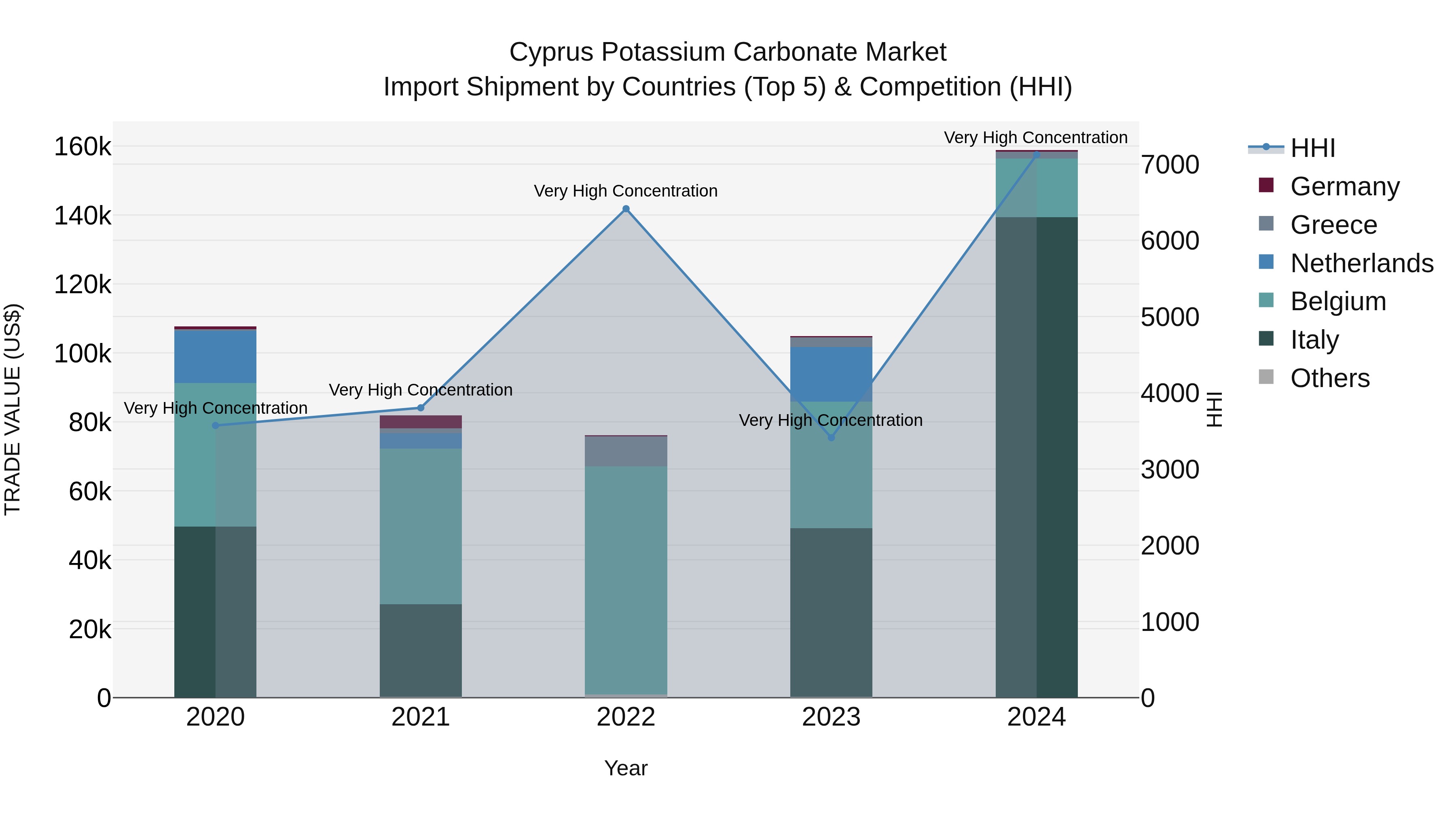 Cyprus Potassium Carbonate Market Import Shipment by Countries (Top 5) & Competition (HHI)