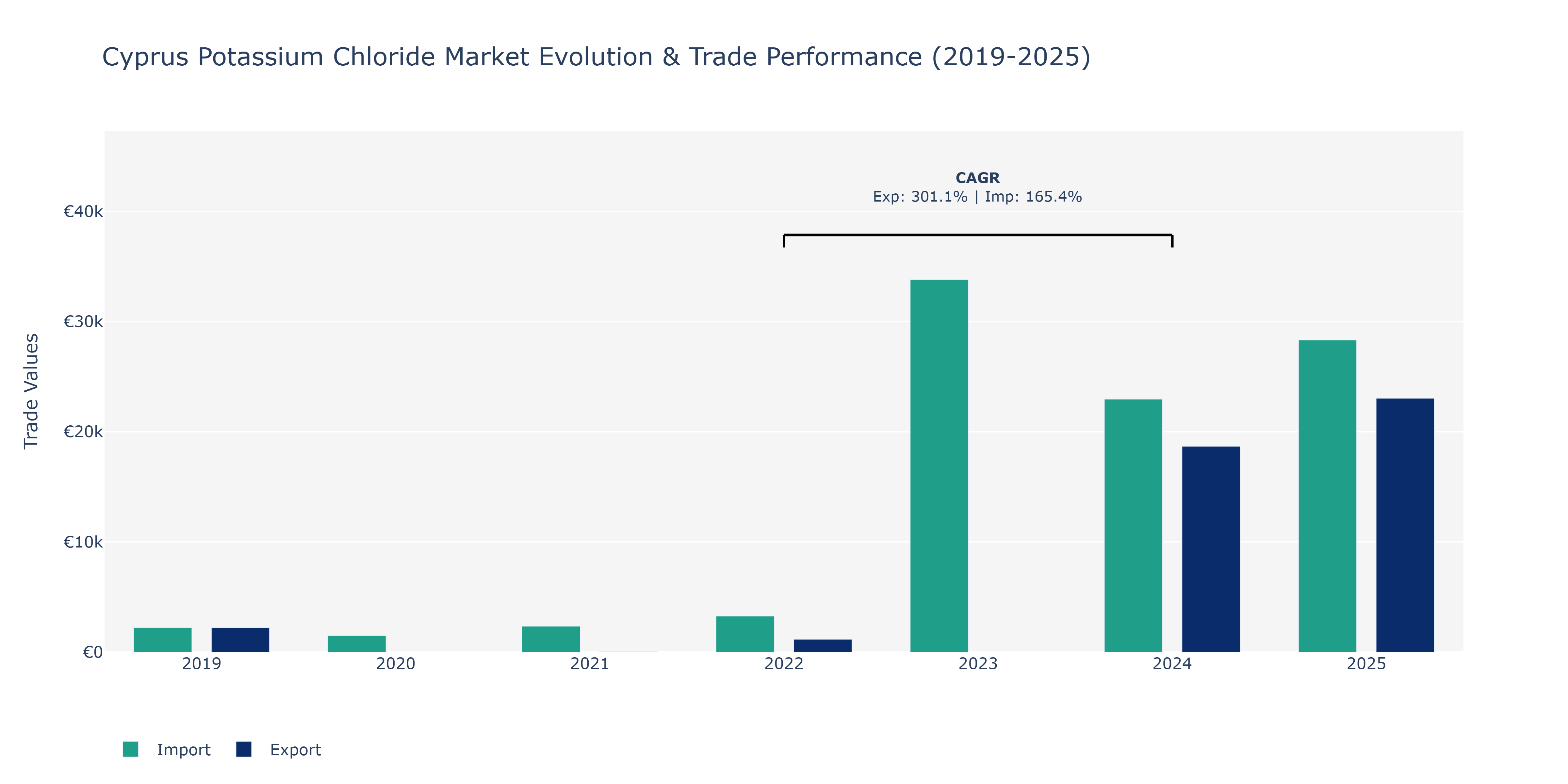 Cyprus Potassium Chloride Market: Production & Trade Performance (2019-2025)