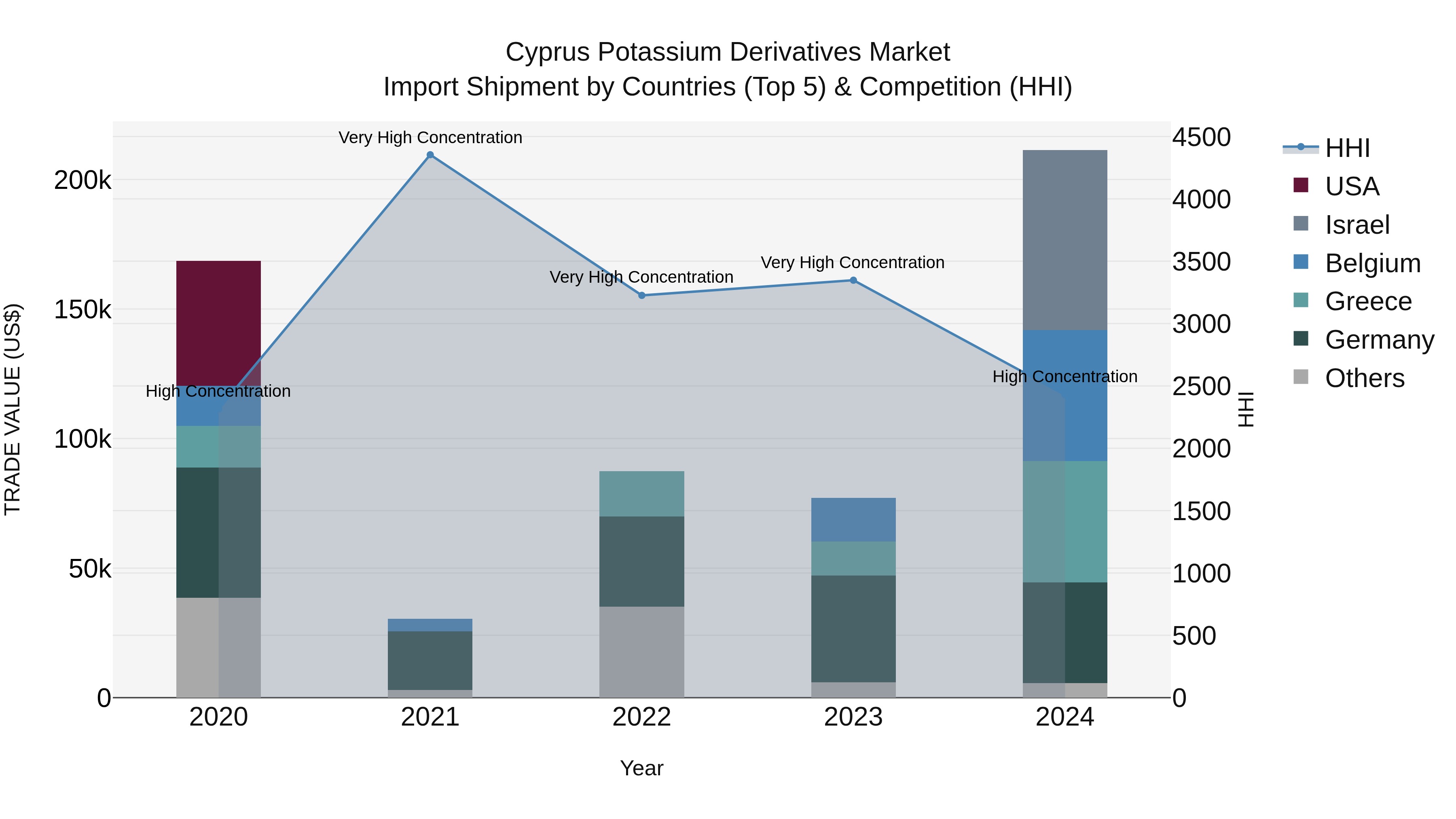 Cyprus Potassium Derivatives Market Import Shipment by Countries (Top 5) & Competition (HHI)