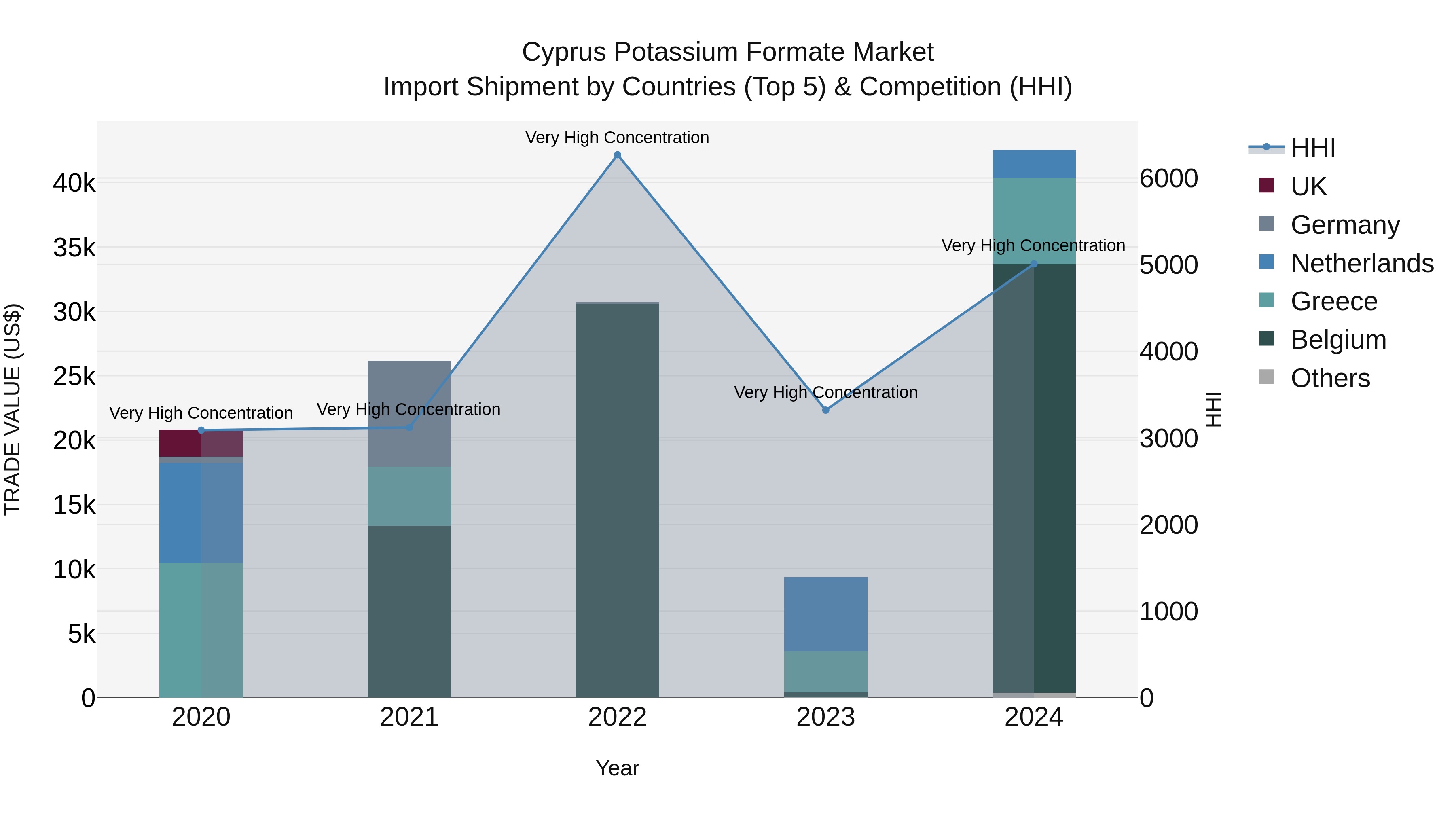 Cyprus Potassium Formate Market Import Shipment by Countries (Top 5) & Competition (HHI)