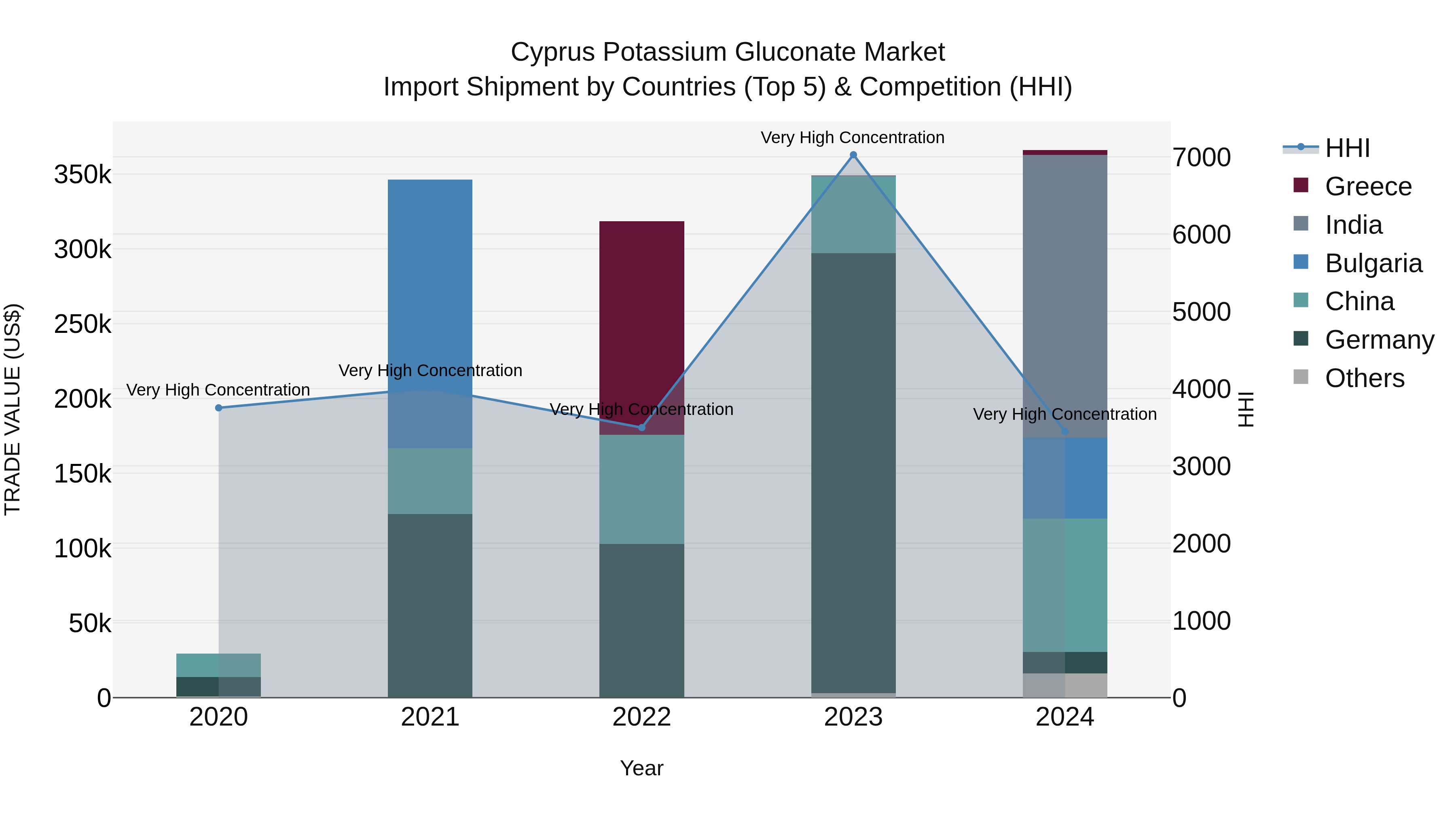Cyprus Potassium Gluconate Market Import Shipment by Countries (Top 5) & Competition (HHI)