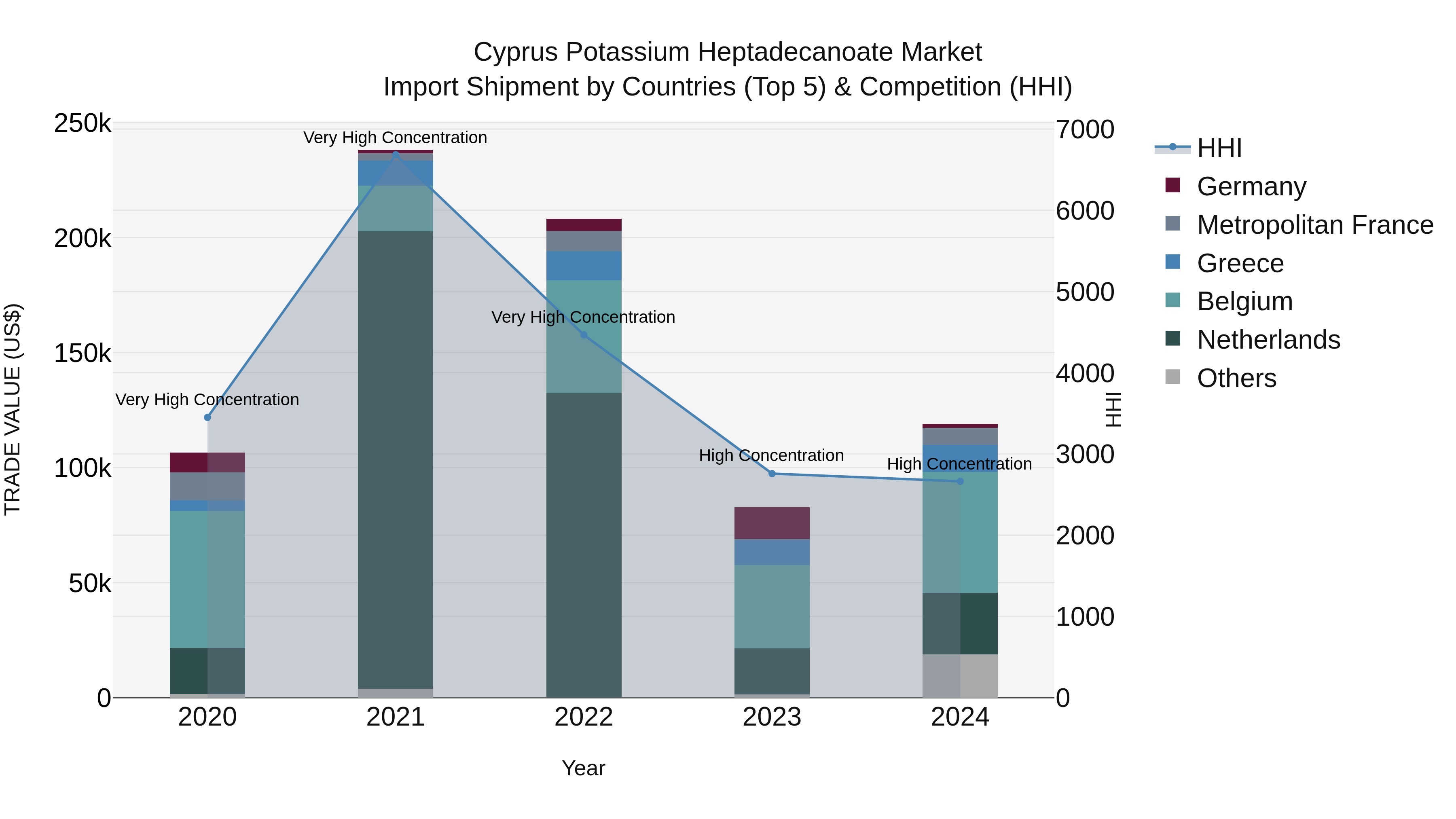 Cyprus Potassium Heptadecanoate Market Import Shipment by Countries (Top 5) & Competition (HHI)