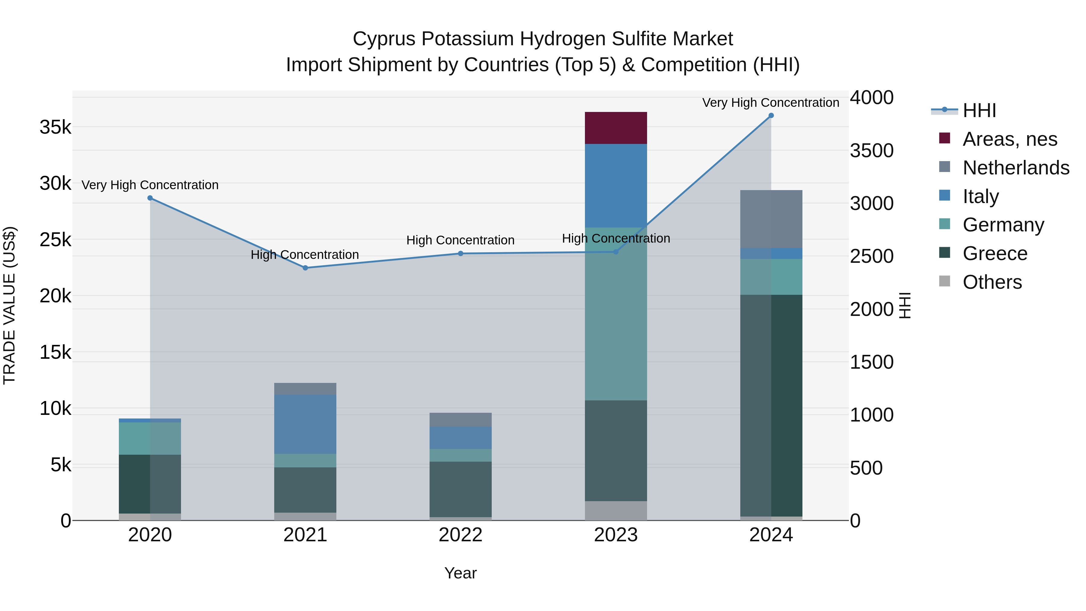 Cyprus Potassium Hydrogen Sulfite Market Import Shipment by Countries (Top 5) & Competition (HHI)