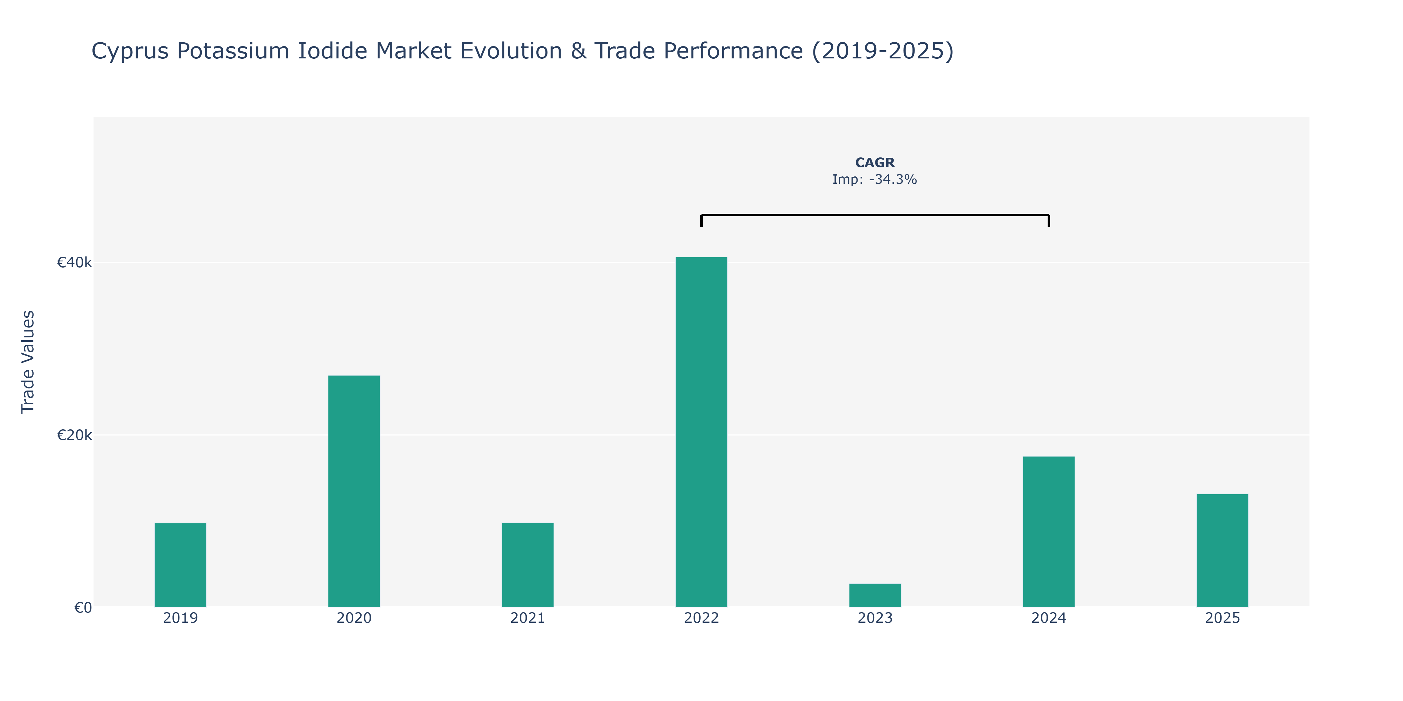 Cyprus Potassium Iodide Market: Production & Trade Performance (2019-2025)