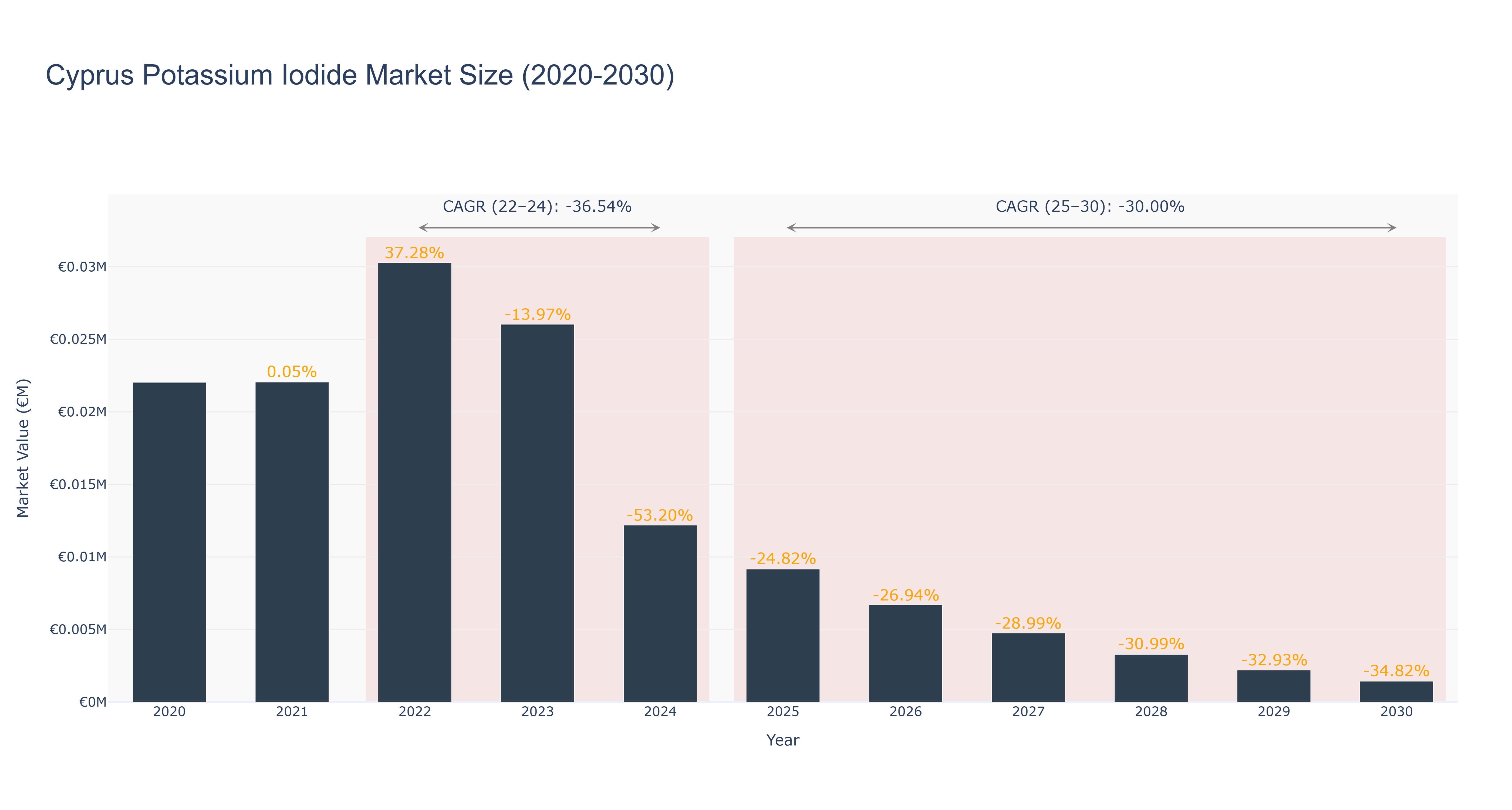 Cyprus Potassium Iodide Market Size (2020-2030)