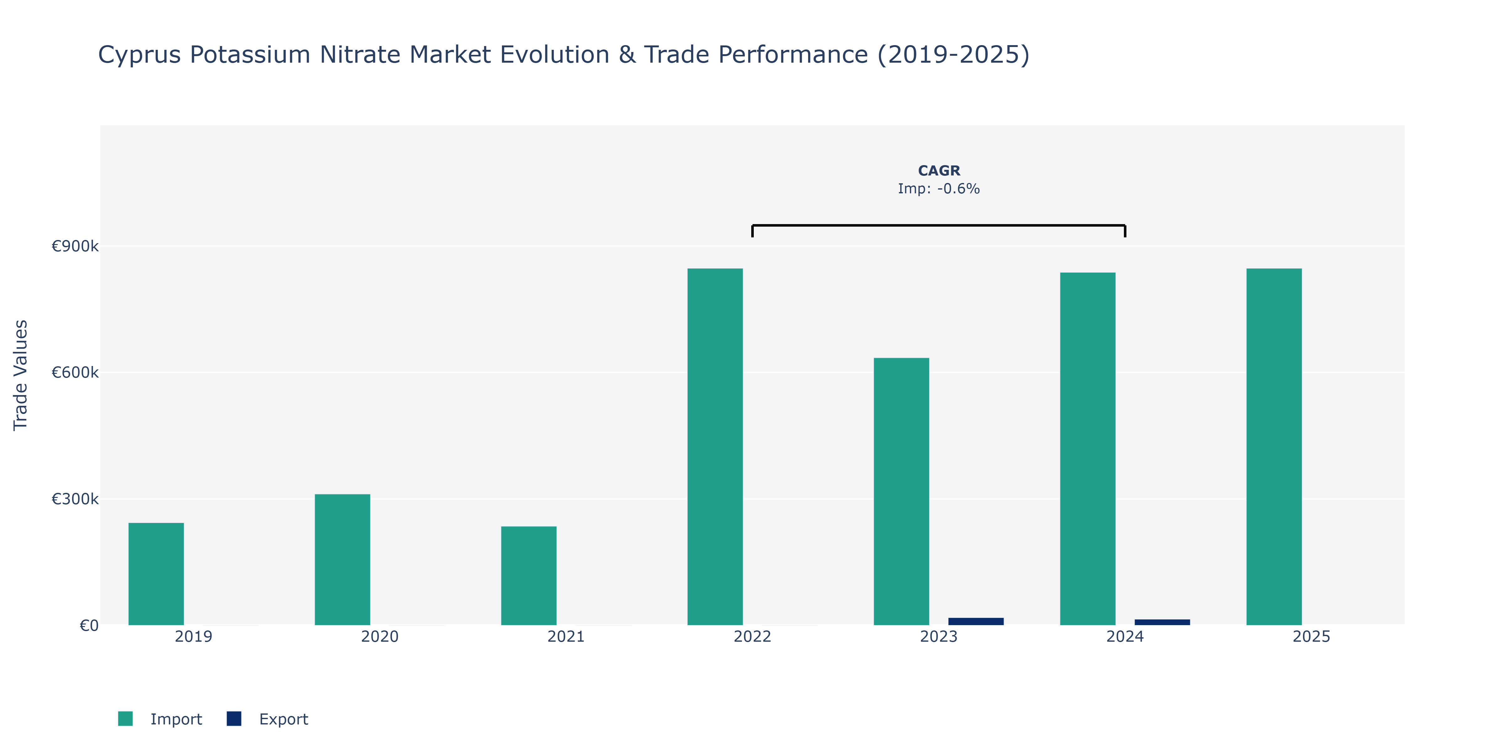 Cyprus Potassium Nitrate Market: Production & Trade Performance (2019-2025)