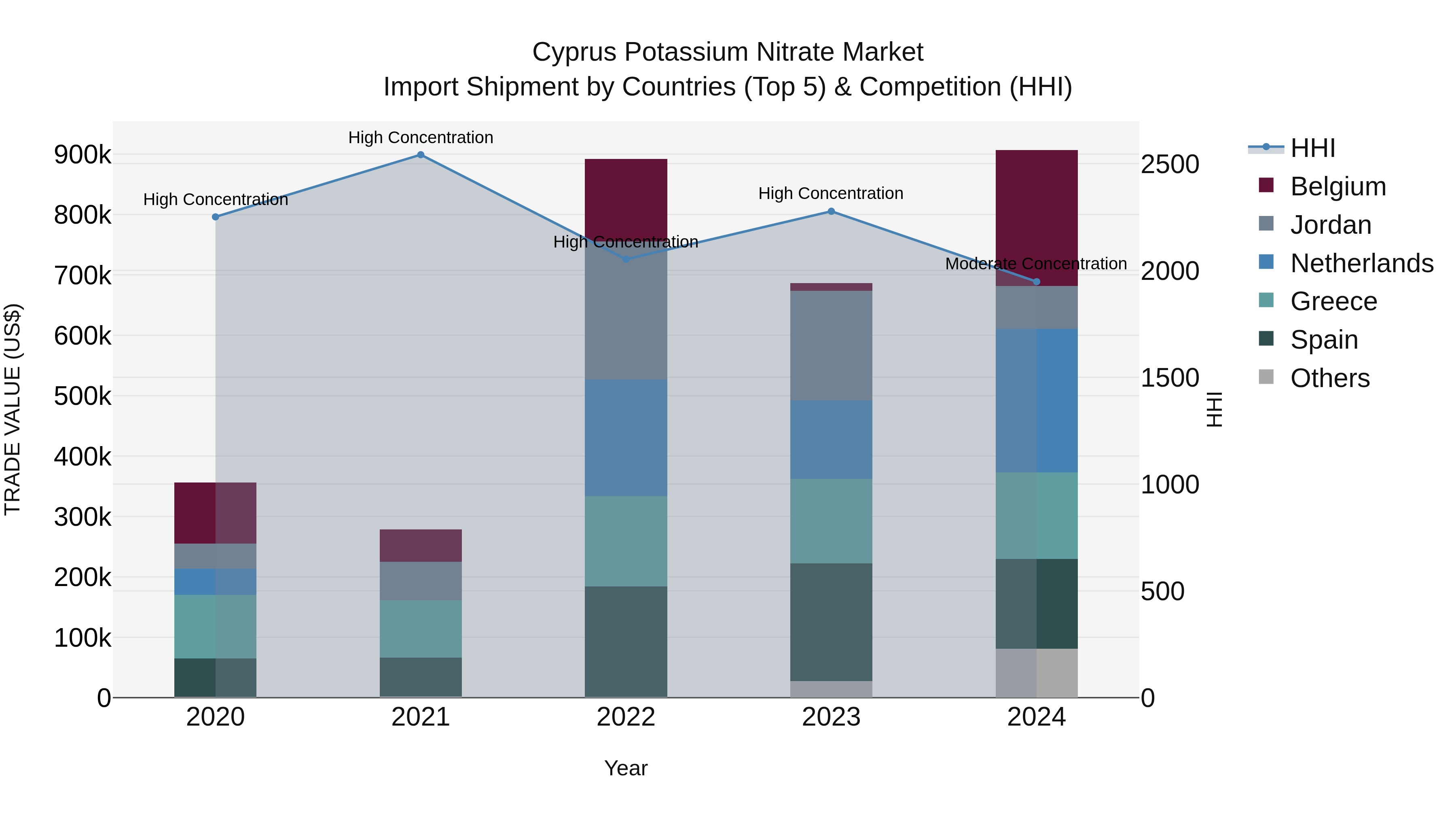 Cyprus Potassium Nitrate Market Import Shipment by Countries (Top 5) & Competition (HHI)