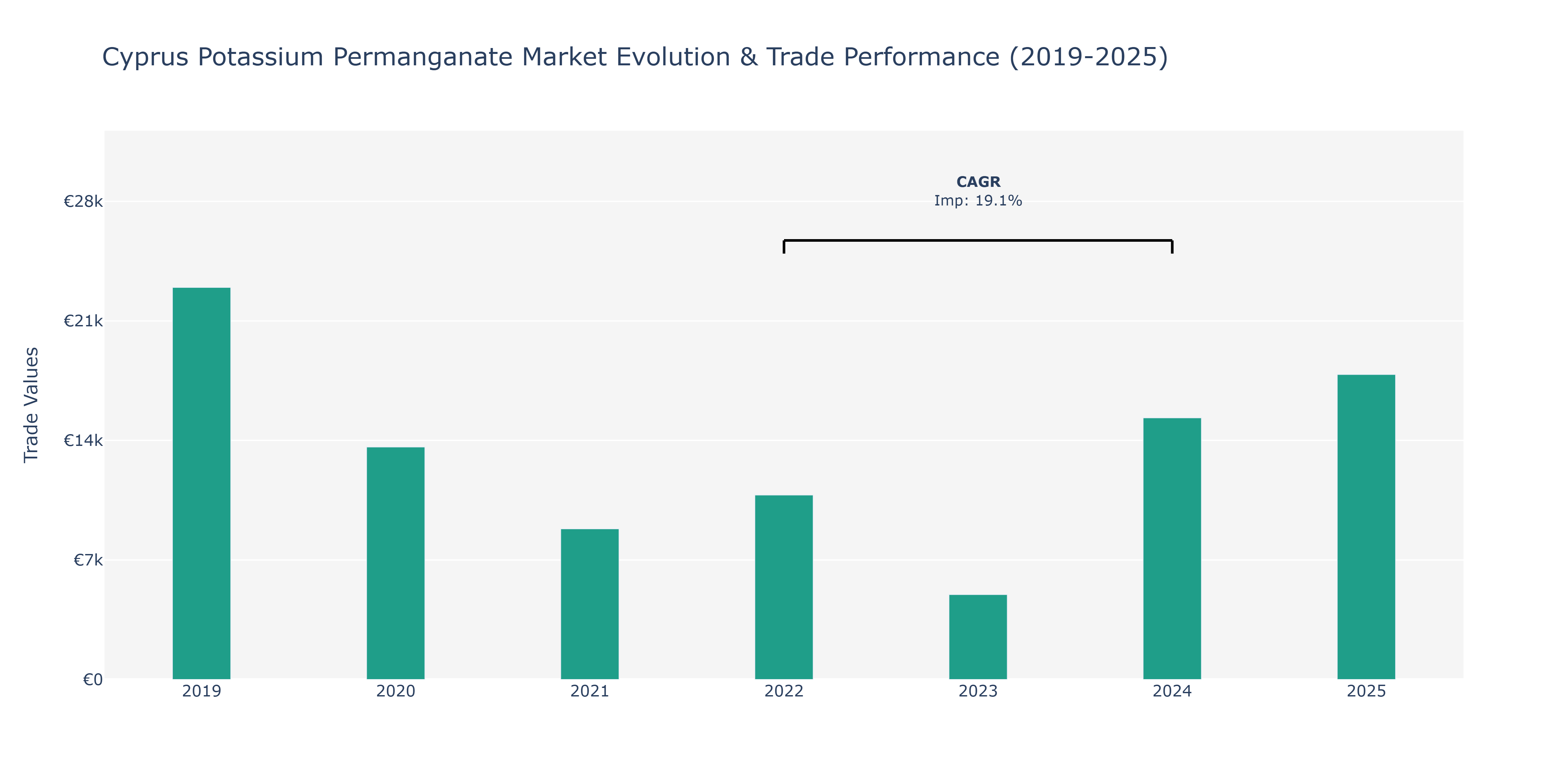 Cyprus Potassium Permanganate Market: Production & Trade Performance (2019-2025)